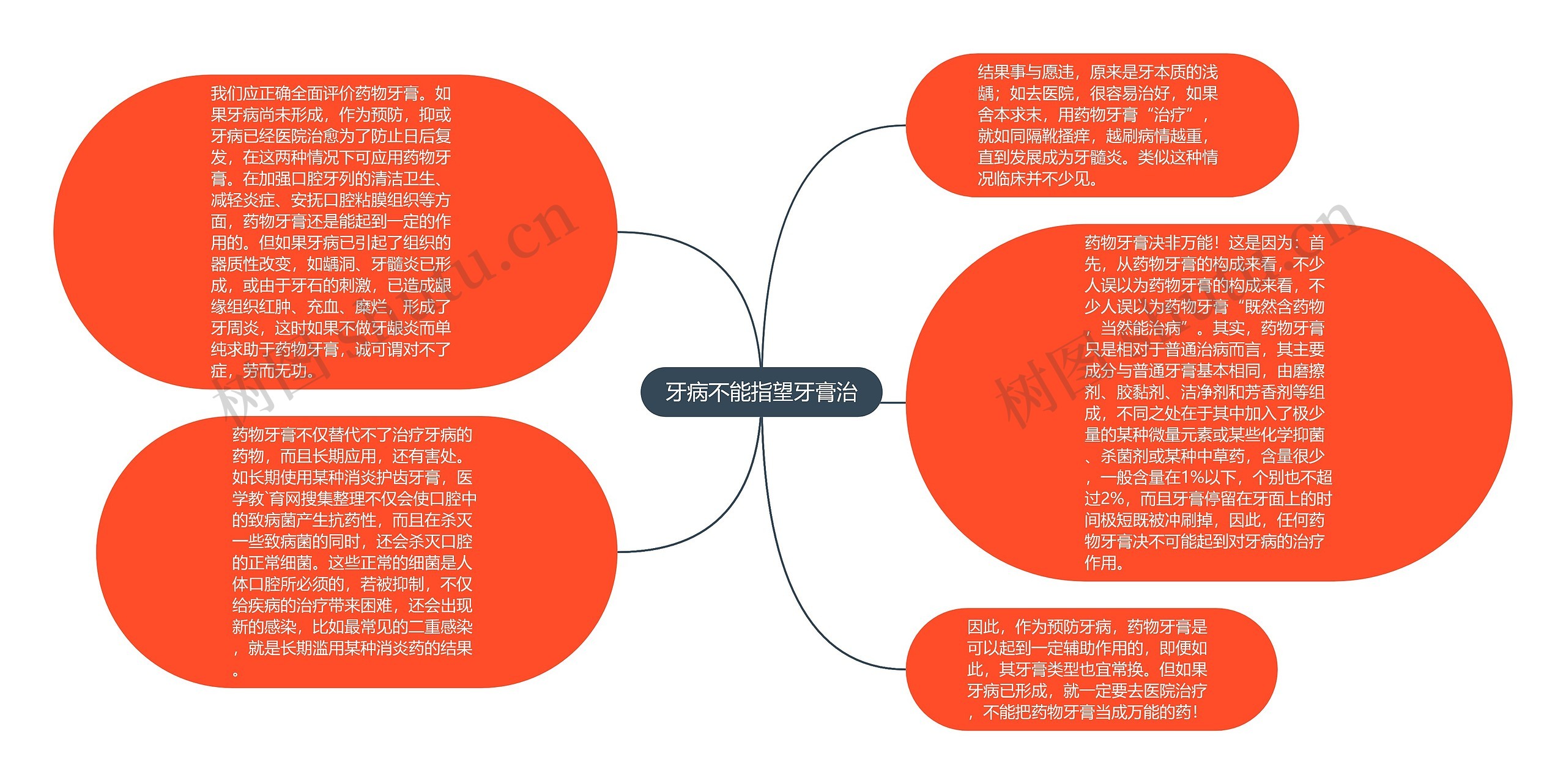 牙病不能指望牙膏治思维导图