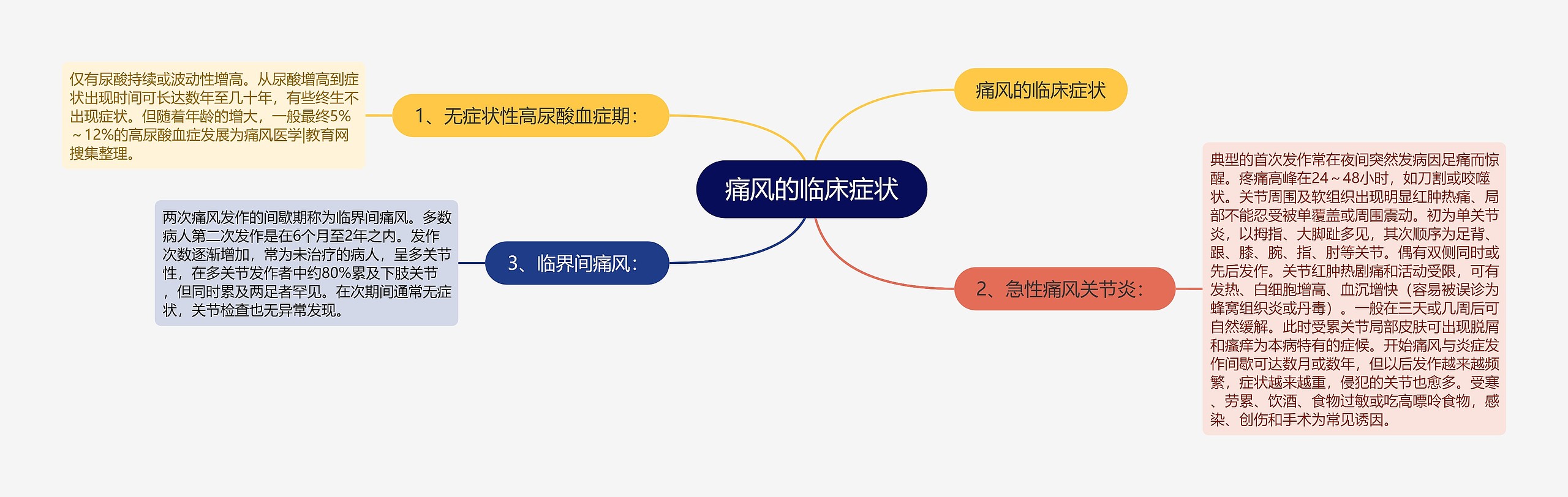 痛风的临床症状思维导图