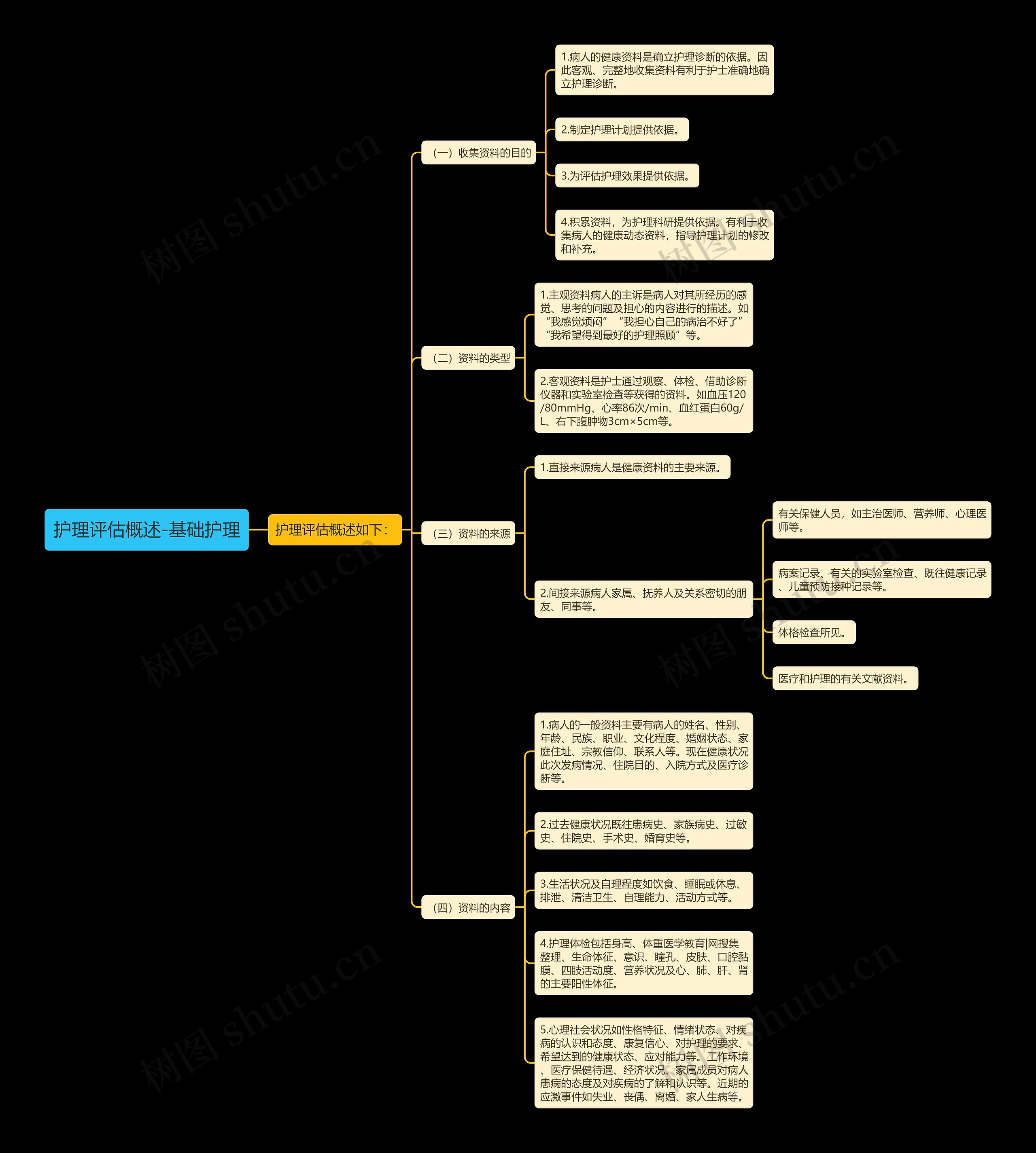 护理评估概述-基础护理思维导图