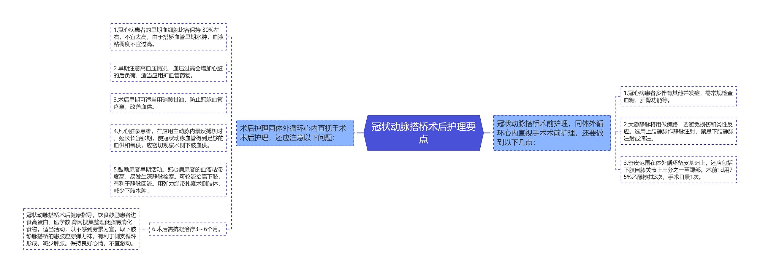 冠状动脉搭桥术后护理要点思维导图