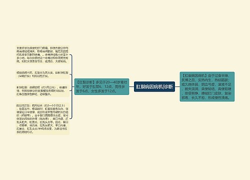 肛裂病因病机|诊断