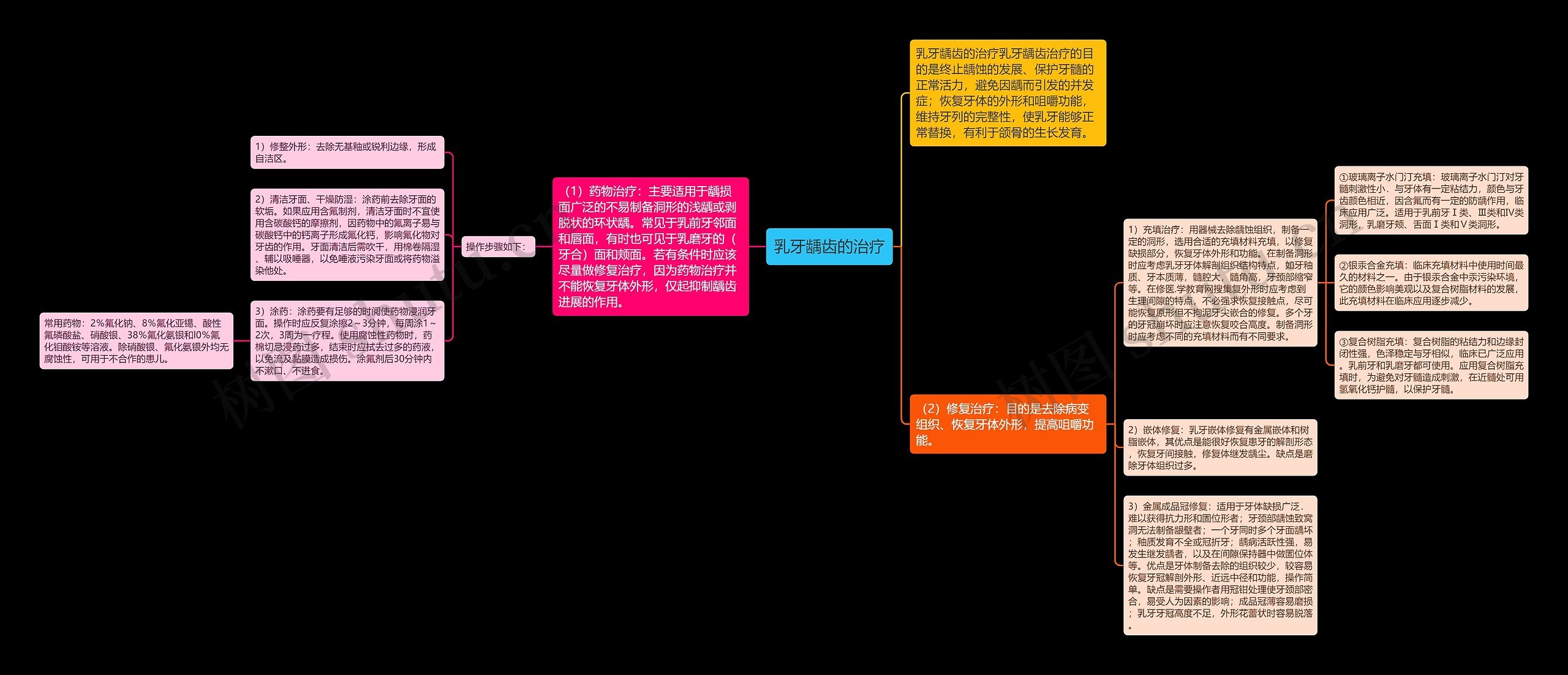 乳牙龋齿的治疗思维导图