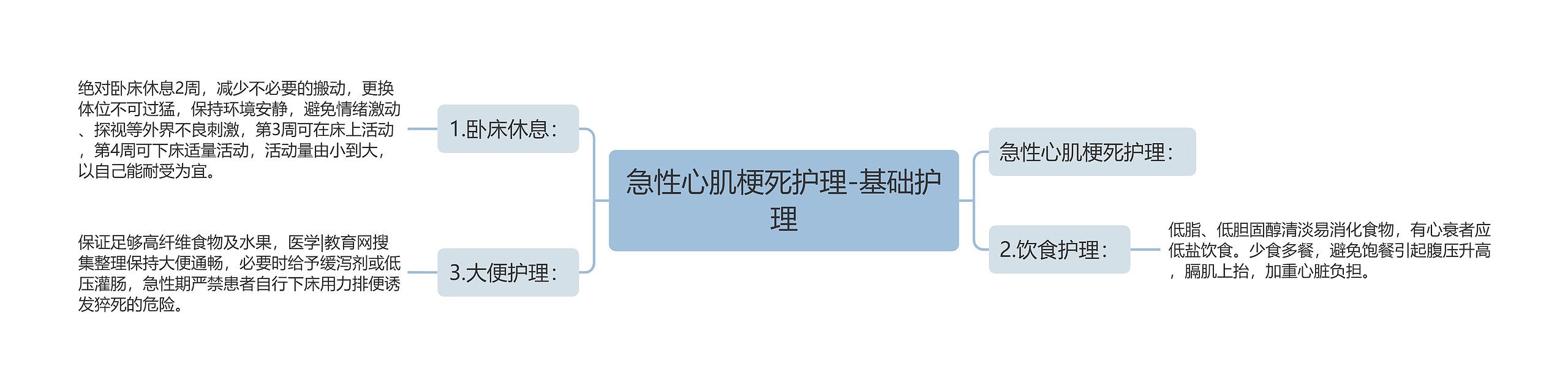 急性心肌梗死护理-基础护理 急性心肌梗死护理-基础护理