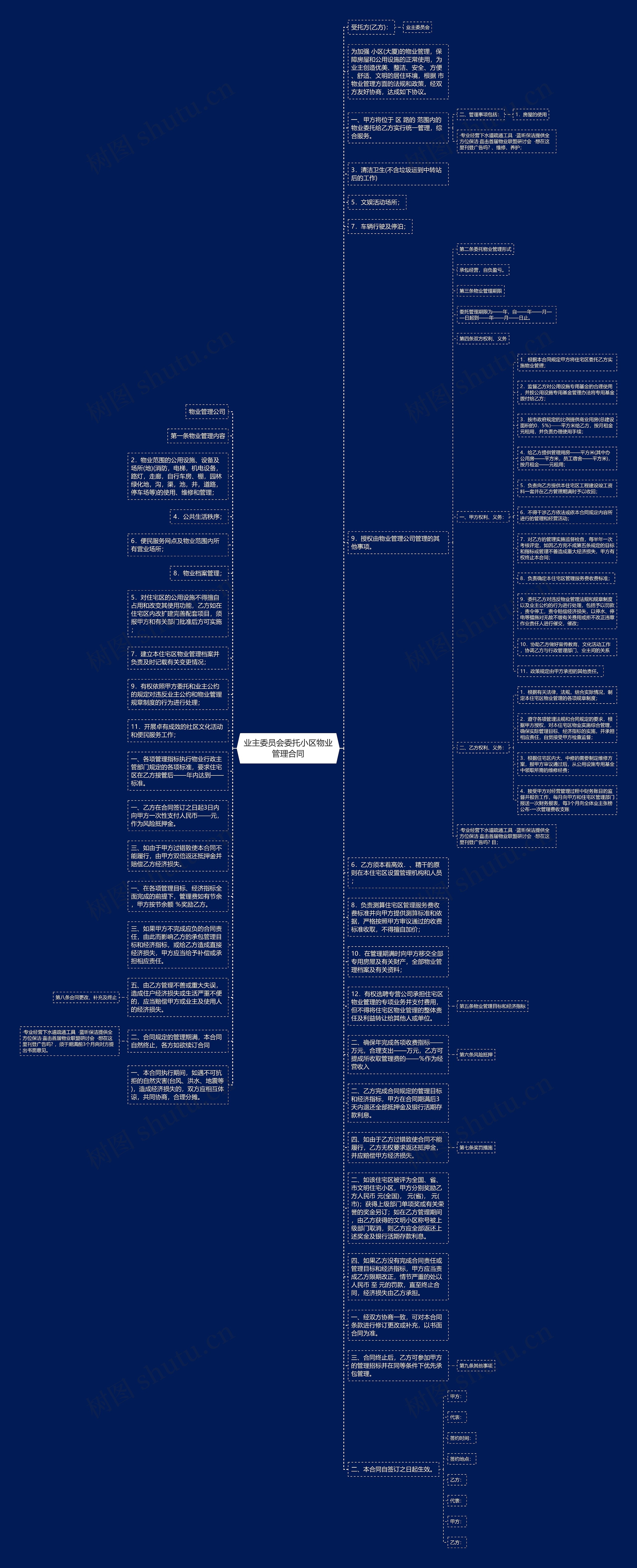 业主委员会委托小区物业管理合同思维导图