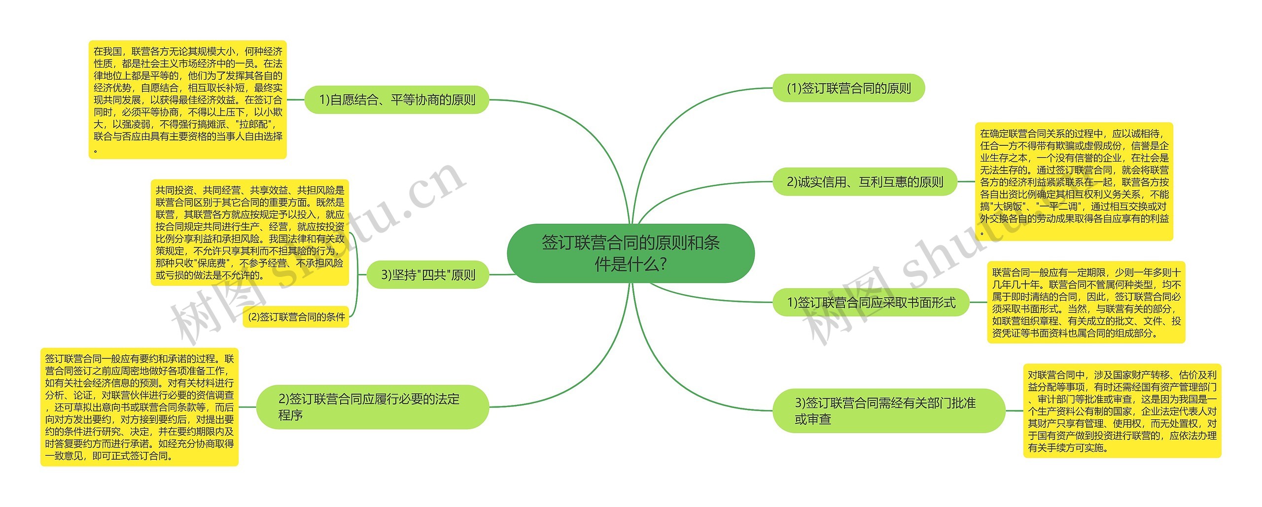 签订联营合同的原则和条件是什么?思维导图