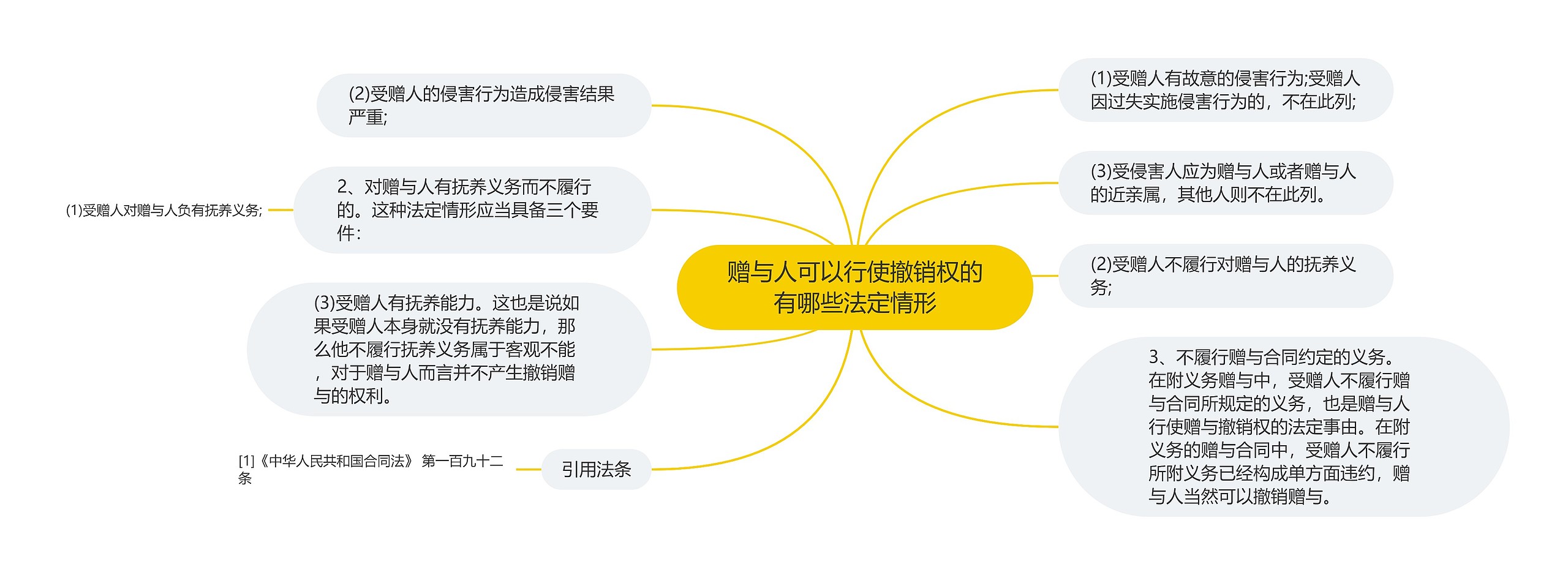 赠与人可以行使撤销权的有哪些法定情形思维导图