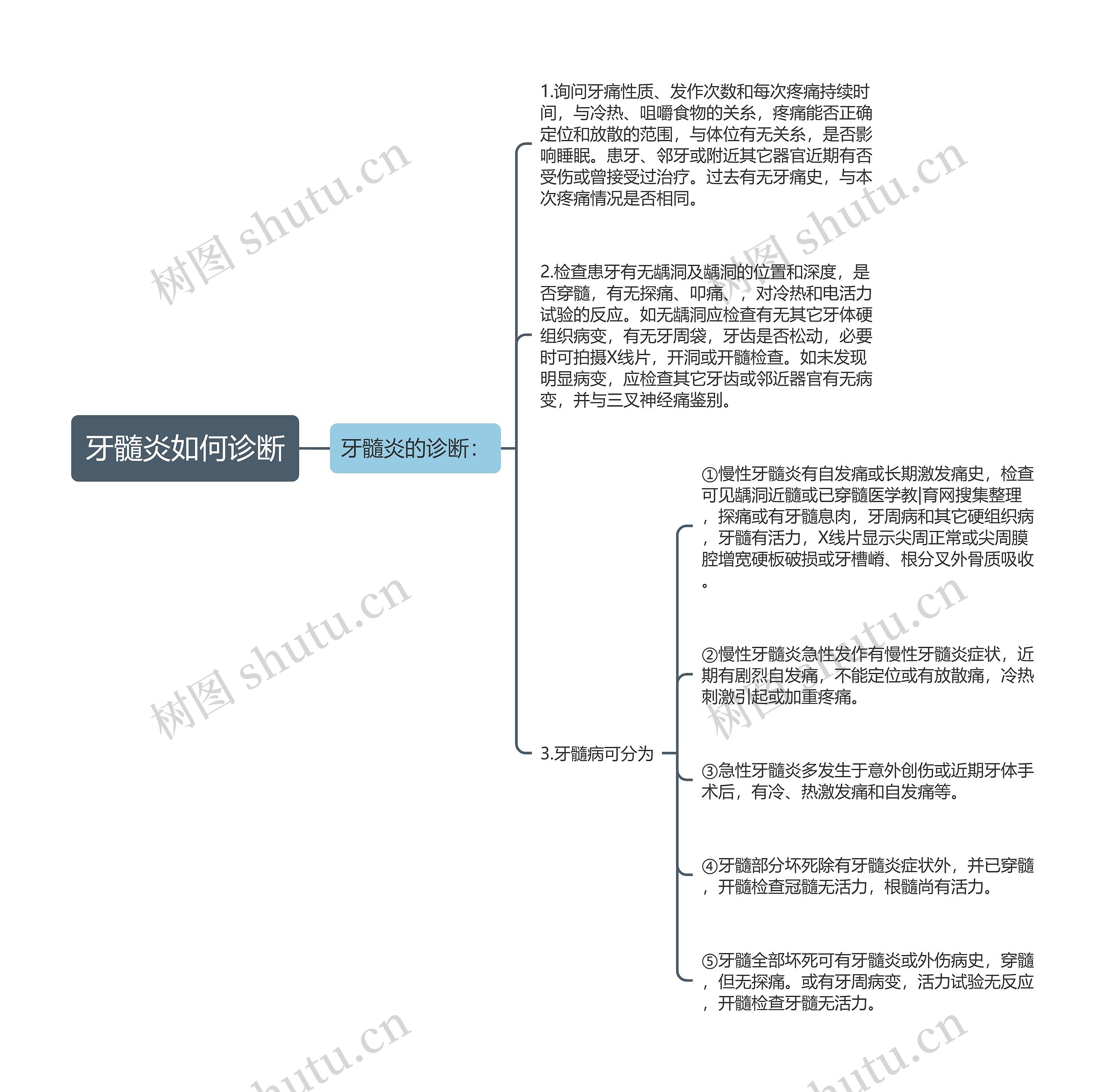 牙髓炎如何诊断思维导图