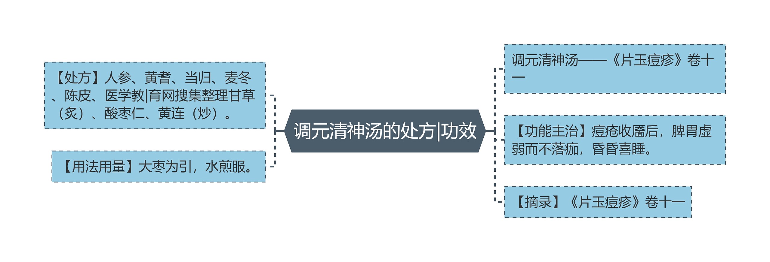 调元清神汤的处方|功效