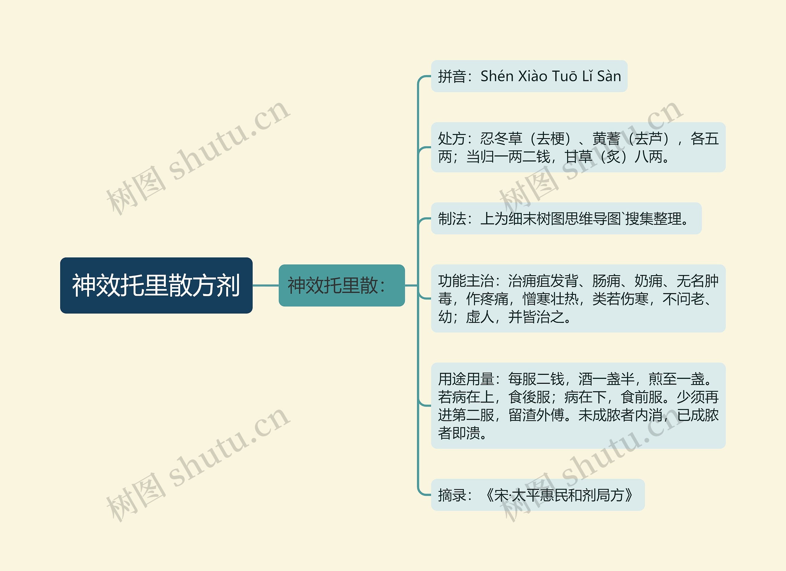 神效托里散方剂 神效托里散方剂