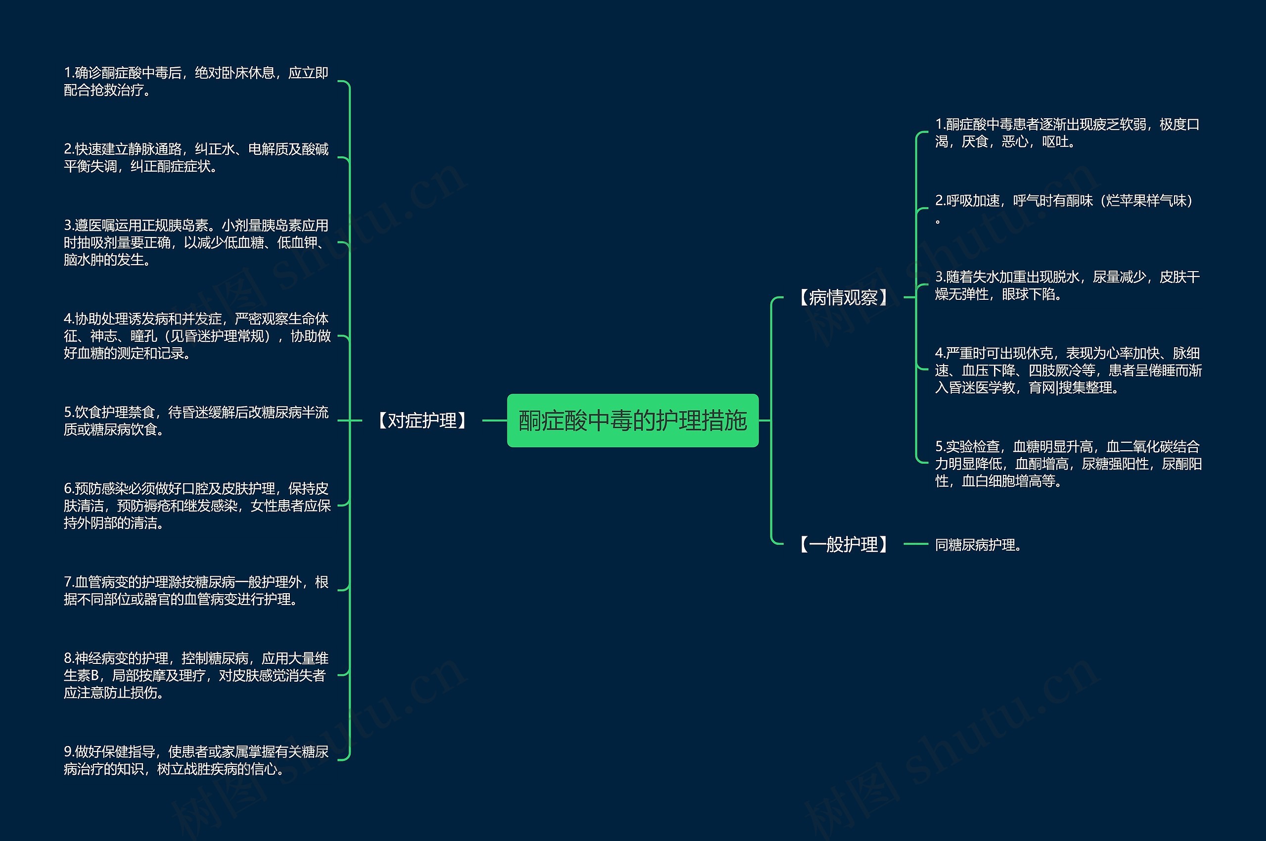 酮症酸中毒的护理措施思维导图