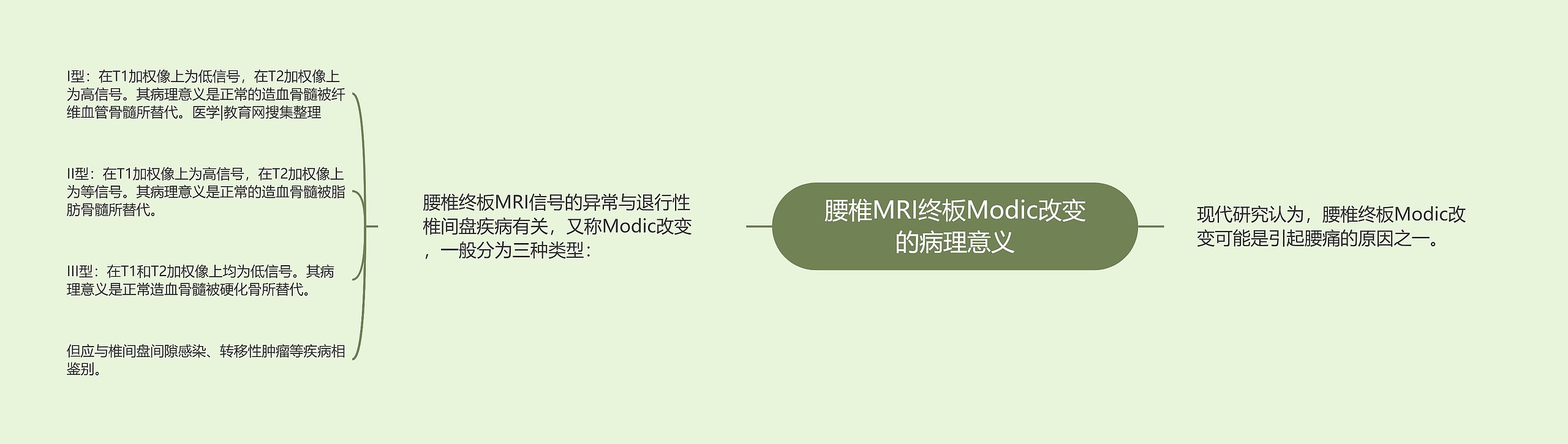 腰椎MRI终板Modic改变的病理意义