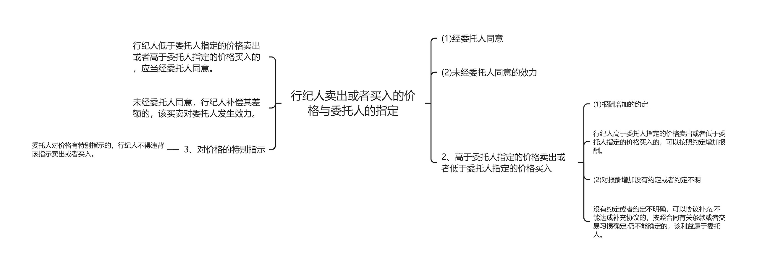 行纪人卖出或者买入的价格与委托人的指定