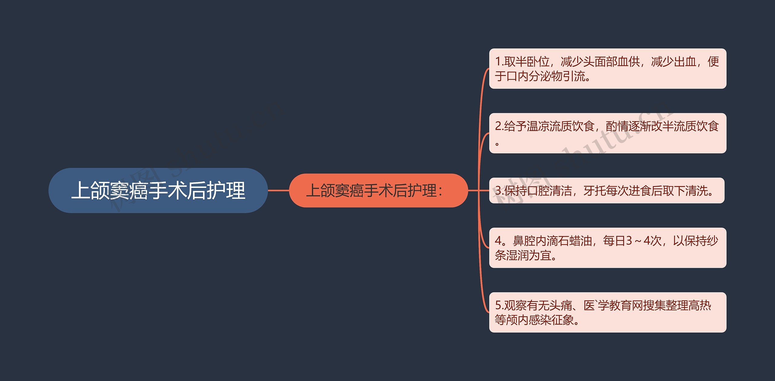 上颌窦癌手术后护理思维导图