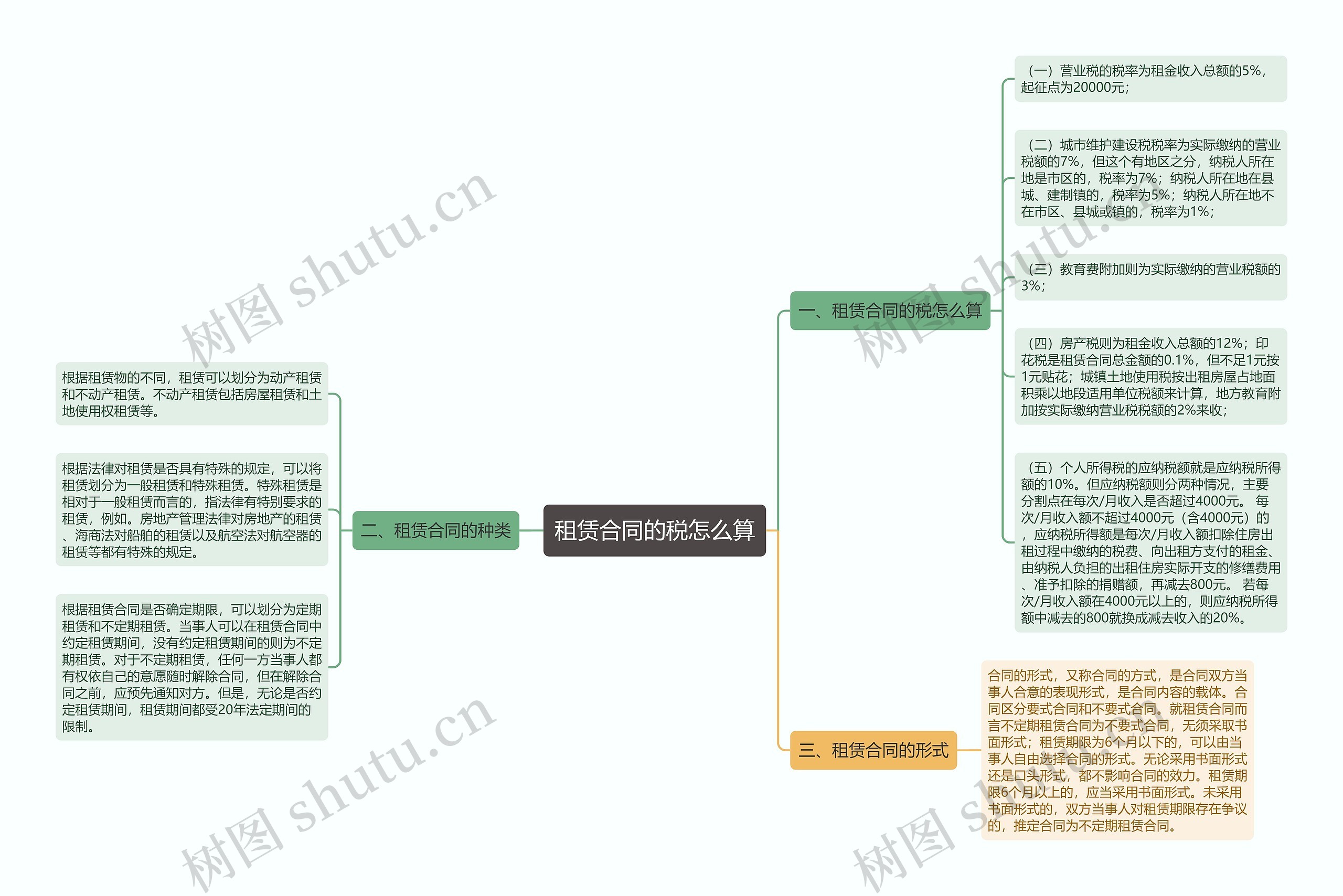 租赁合同的税怎么算思维导图