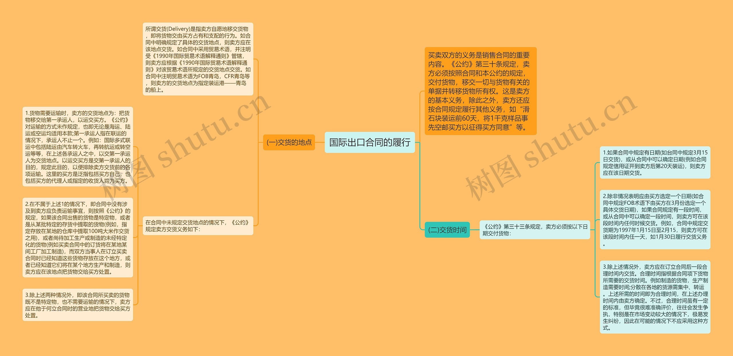 国际出口合同的履行思维导图