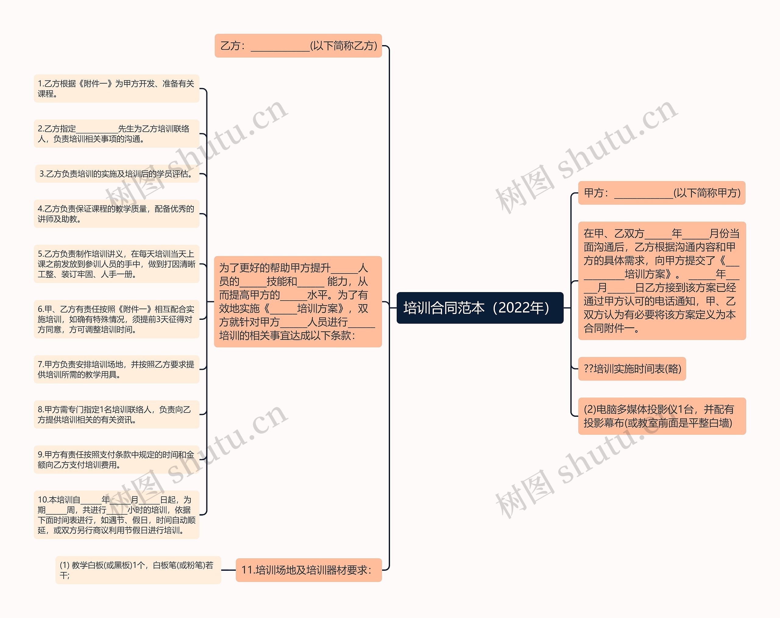 培训合同范本（2022年）思维导图