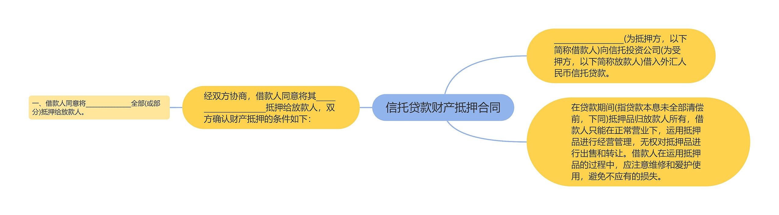 信托贷款财产抵押合同思维导图