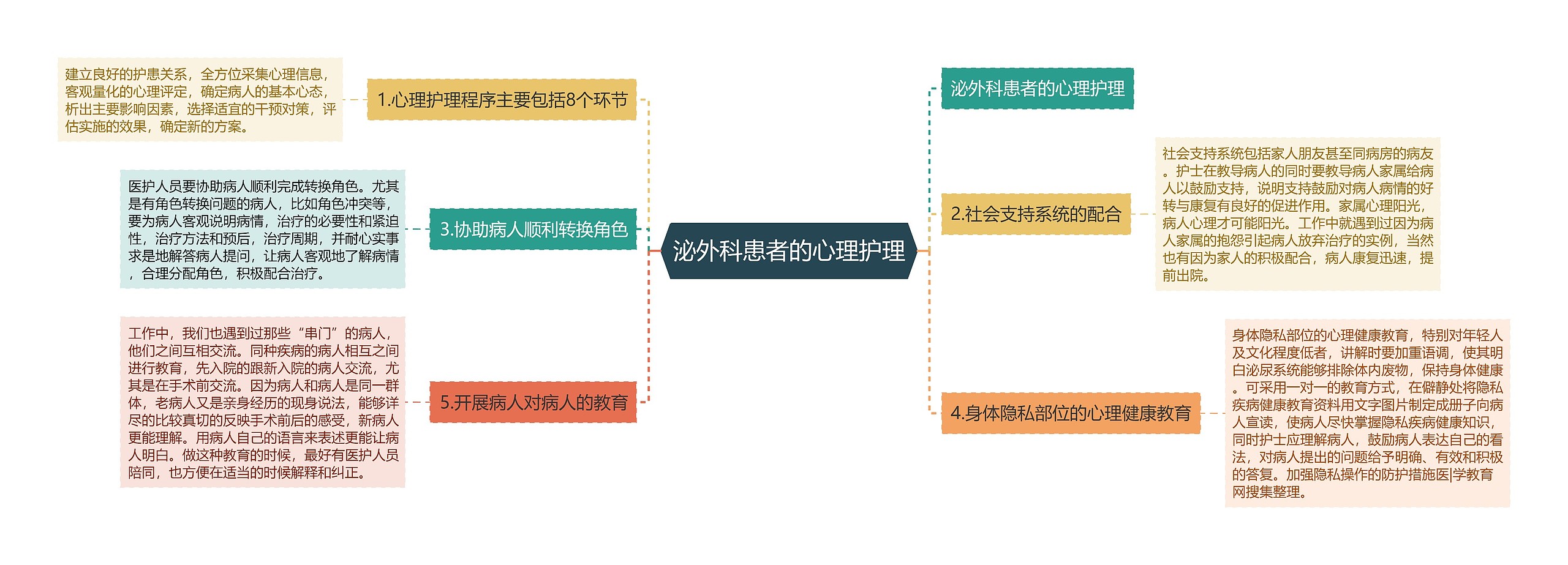 泌外科患者的心理护理思维导图