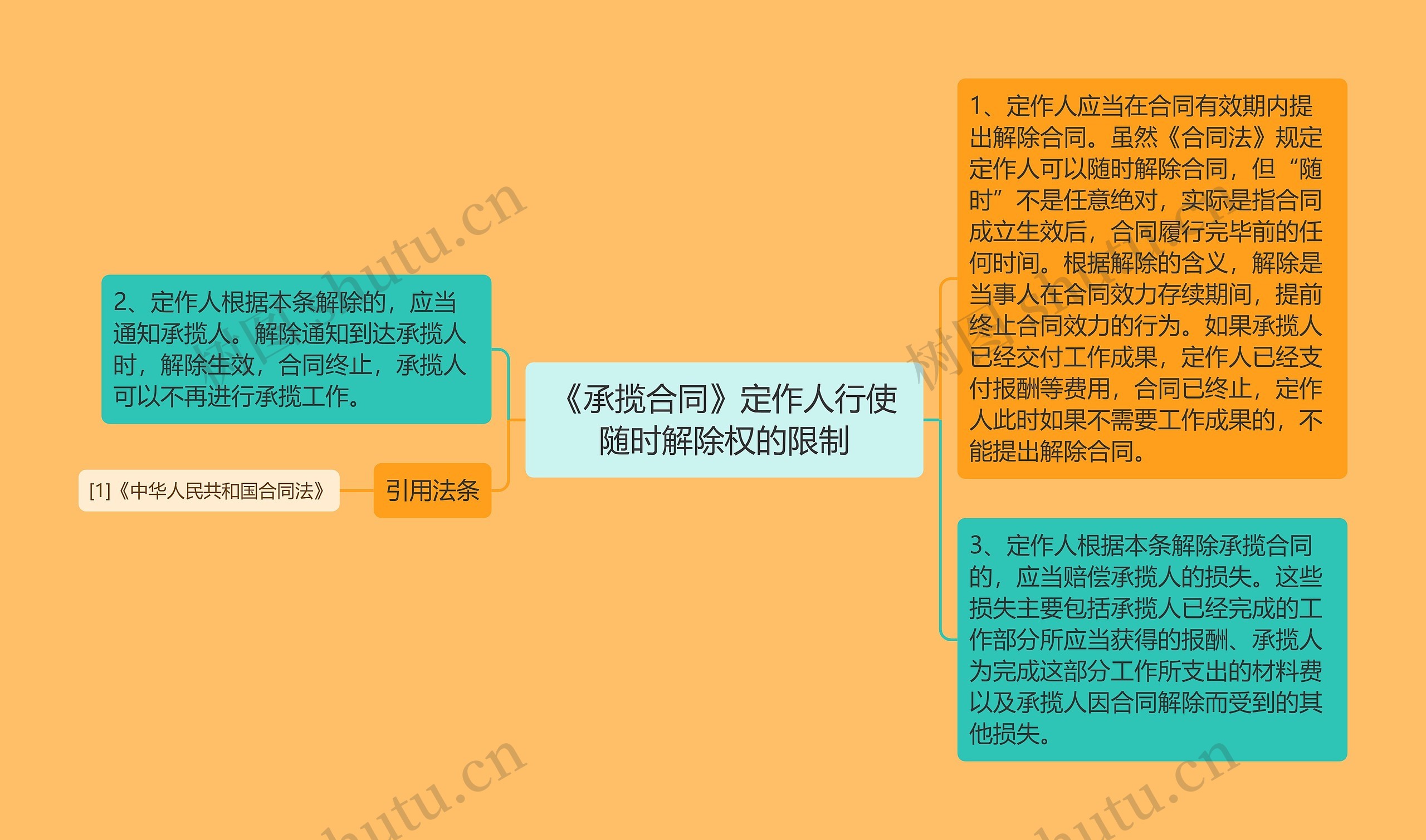 《承揽合同》定作人行使随时解除权的限制思维导图