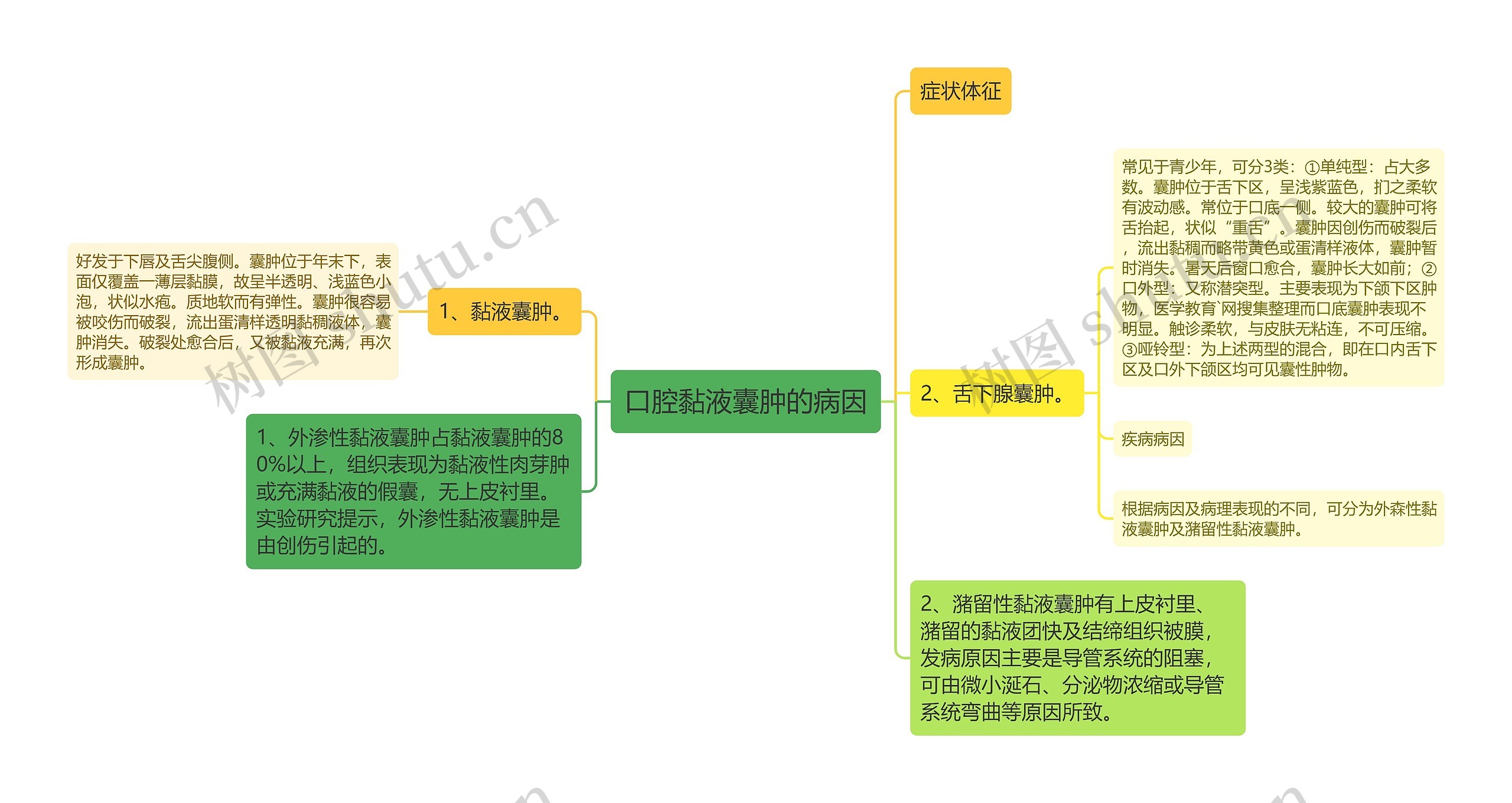 口腔黏液囊肿的病因思维导图