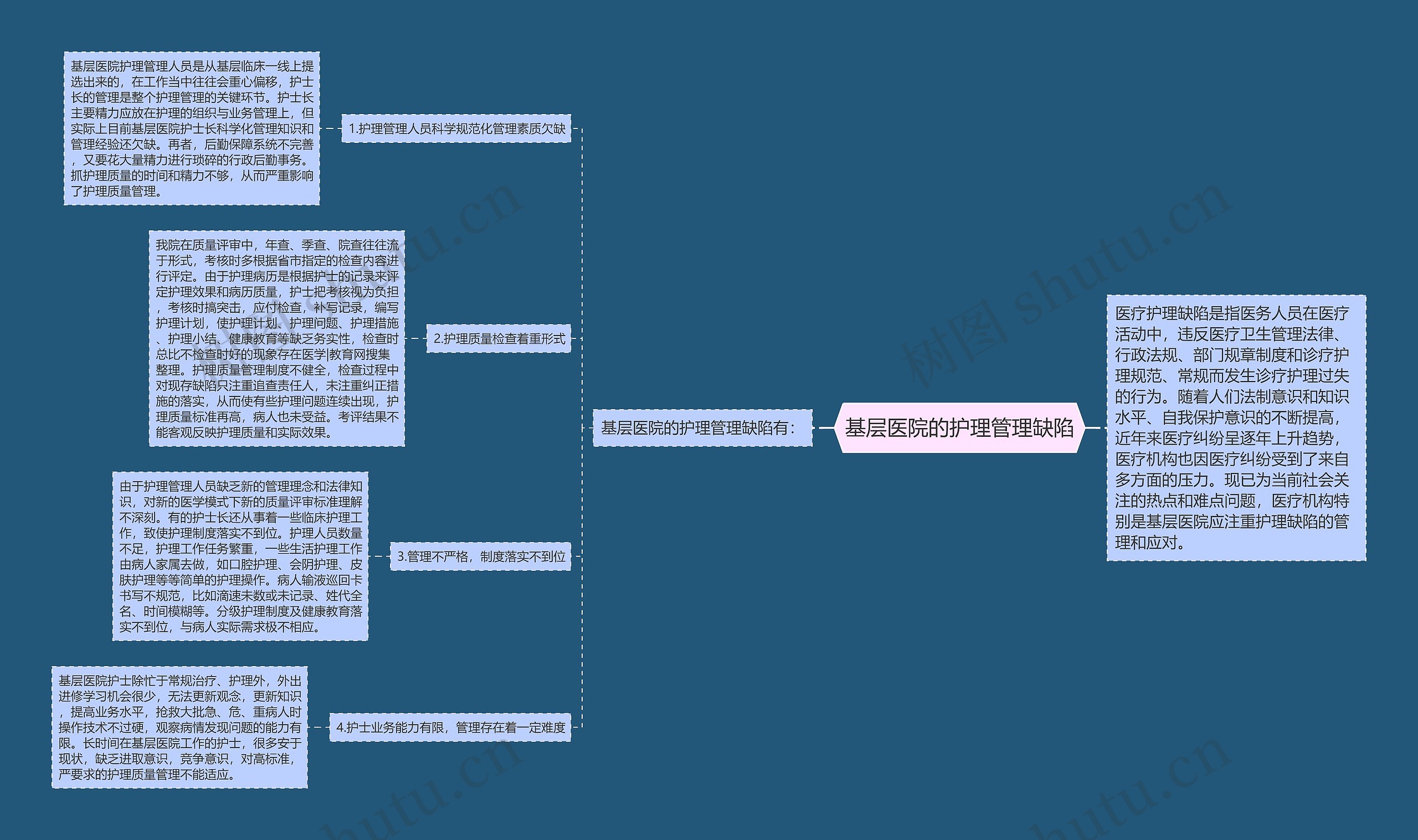基层医院的护理管理缺陷思维导图