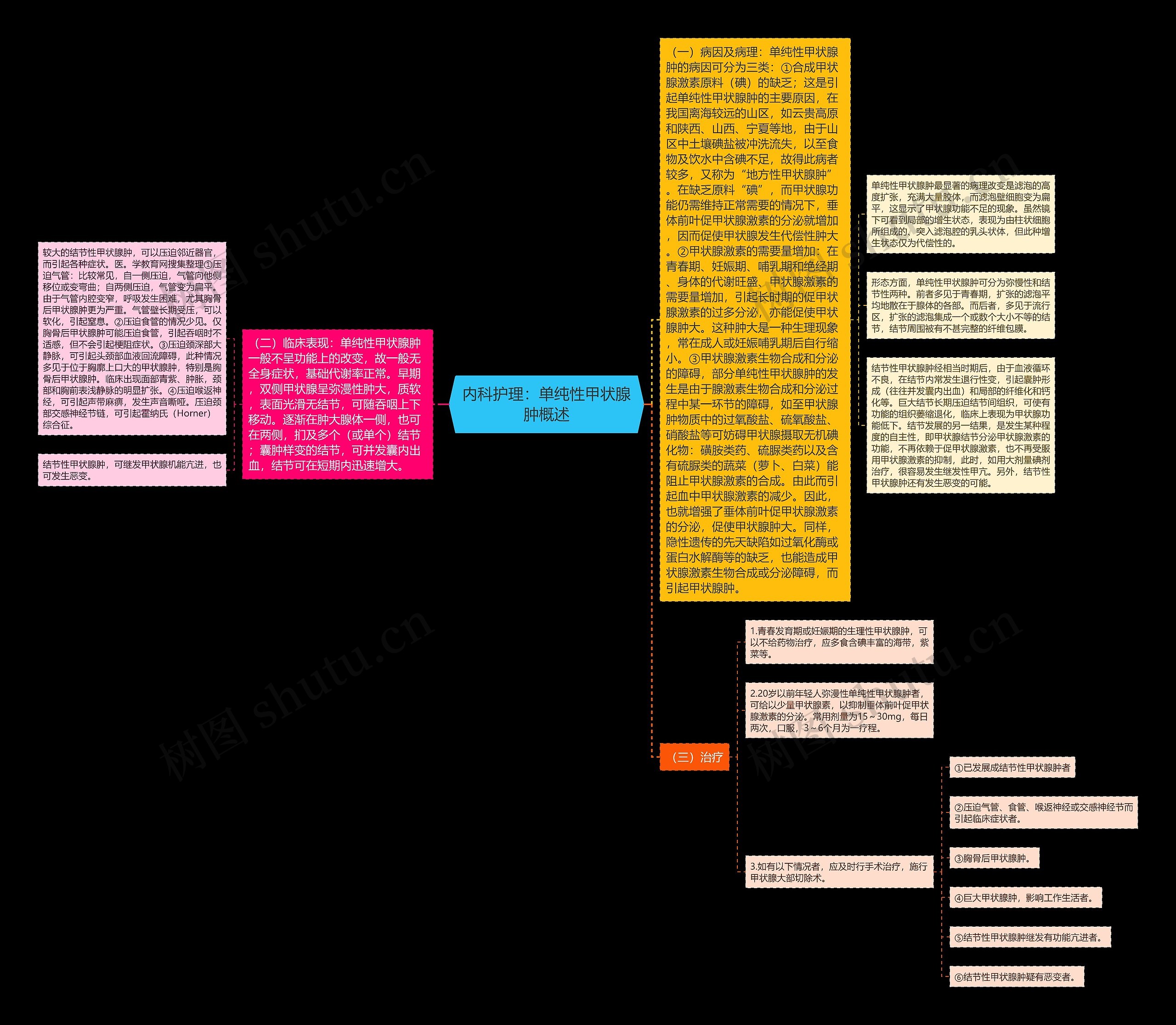 内科护理：单纯性甲状腺肿概述思维导图