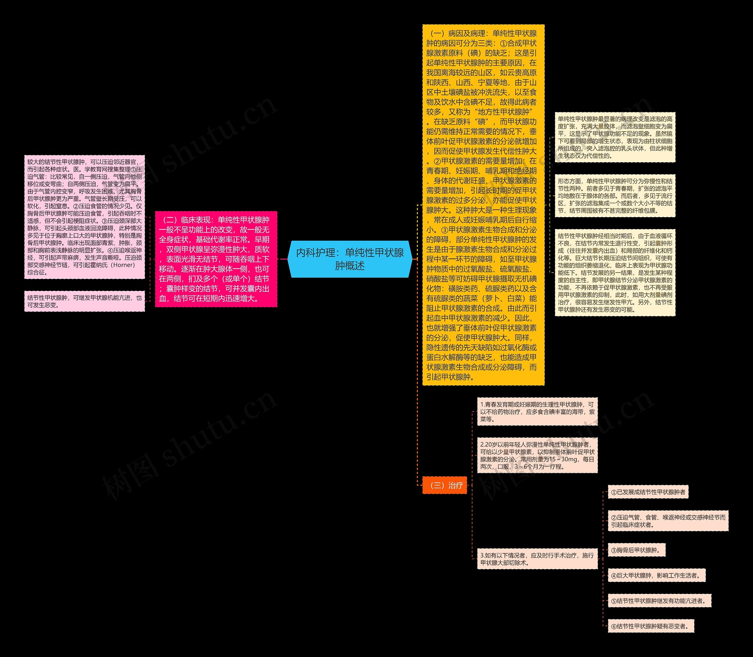 内科护理:单纯性甲状腺肿概述 内科护理:单纯性甲状腺肿概述