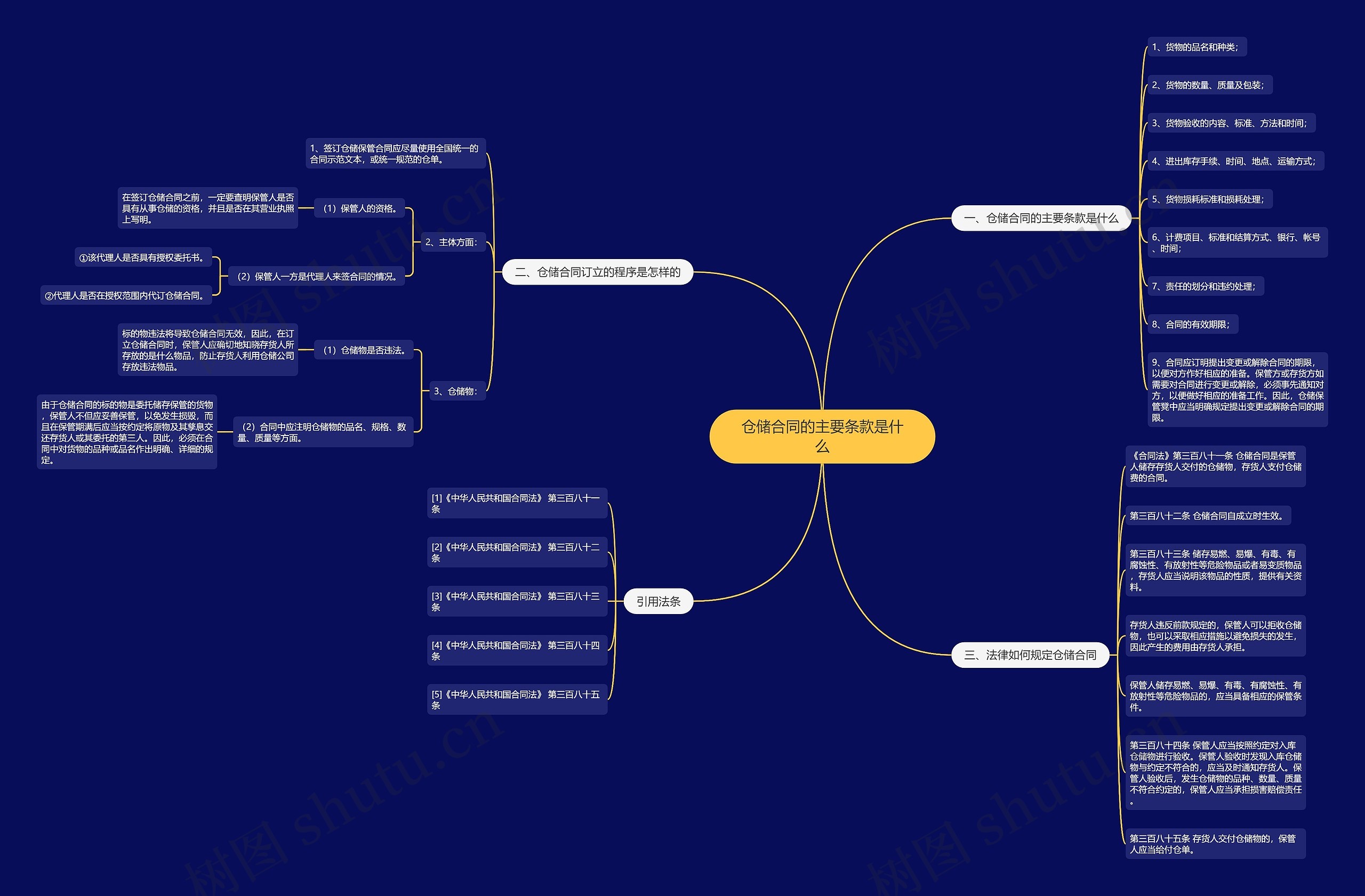 仓储合同的主要条款是什么思维导图
