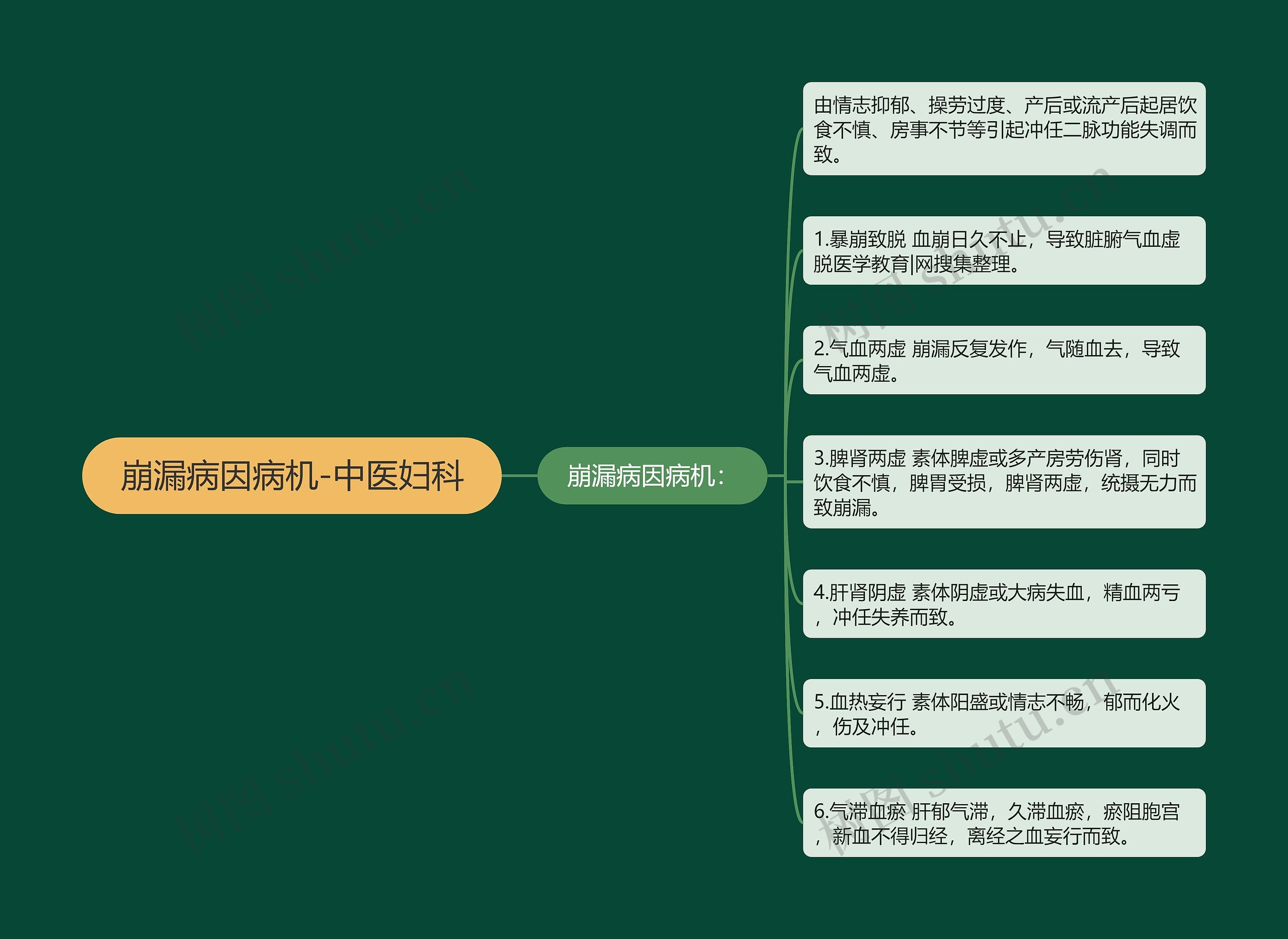 崩漏病因病机-中医妇科 崩漏病因病机-中医妇科
