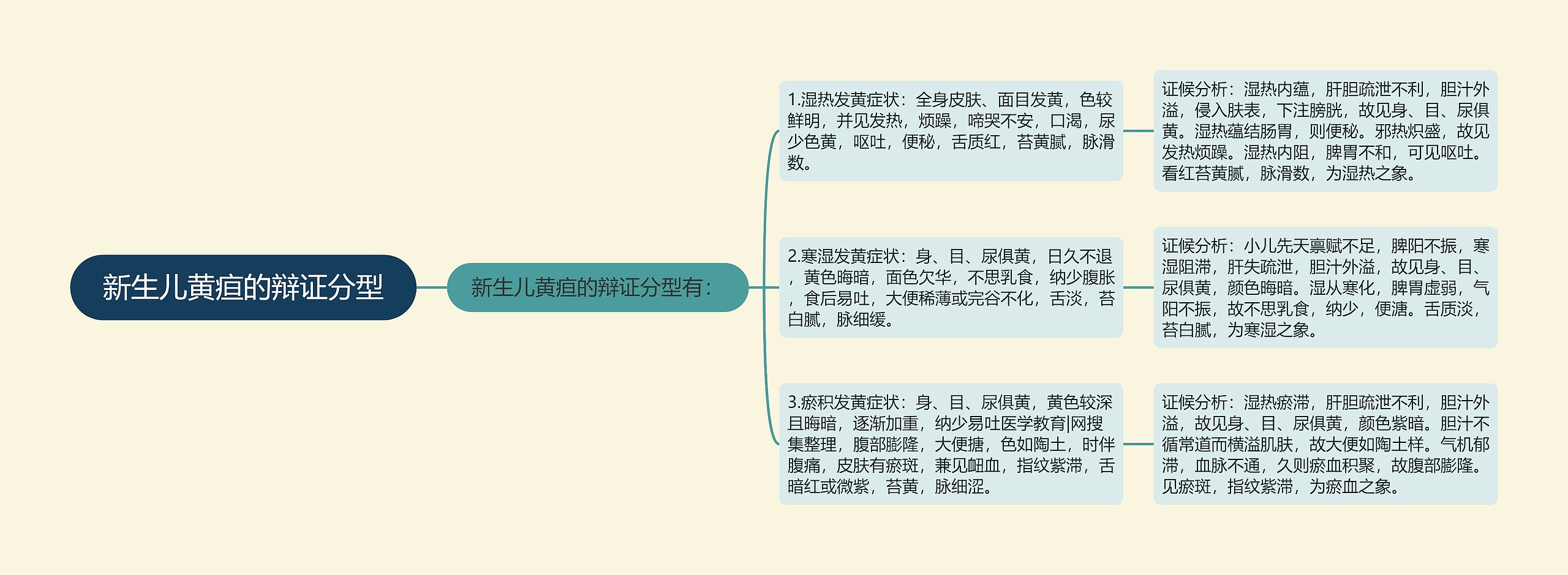 新生儿黄疸的辩证分型 新生儿黄疸的辩证分型
