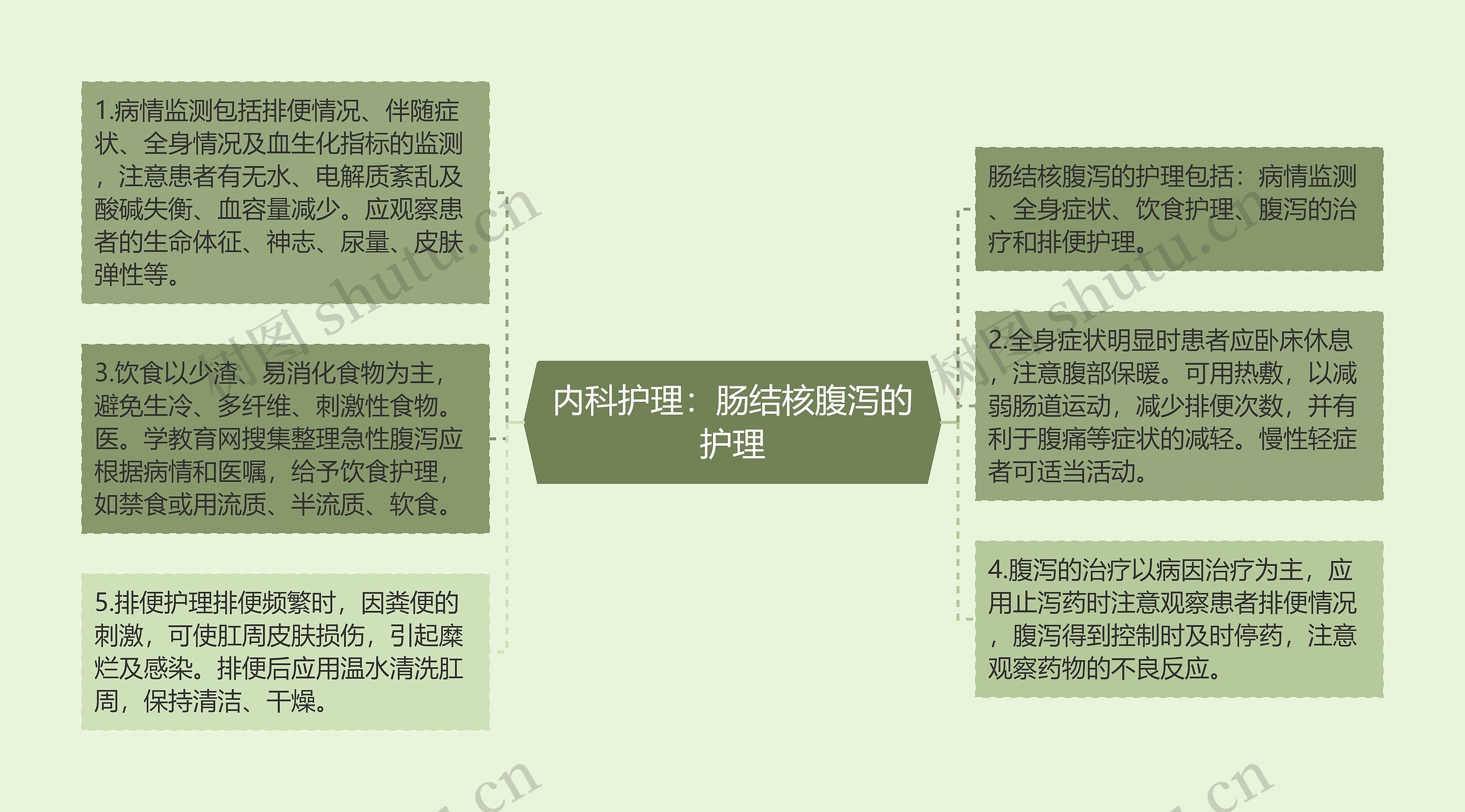 内科护理：肠结核腹泻的护理思维导图