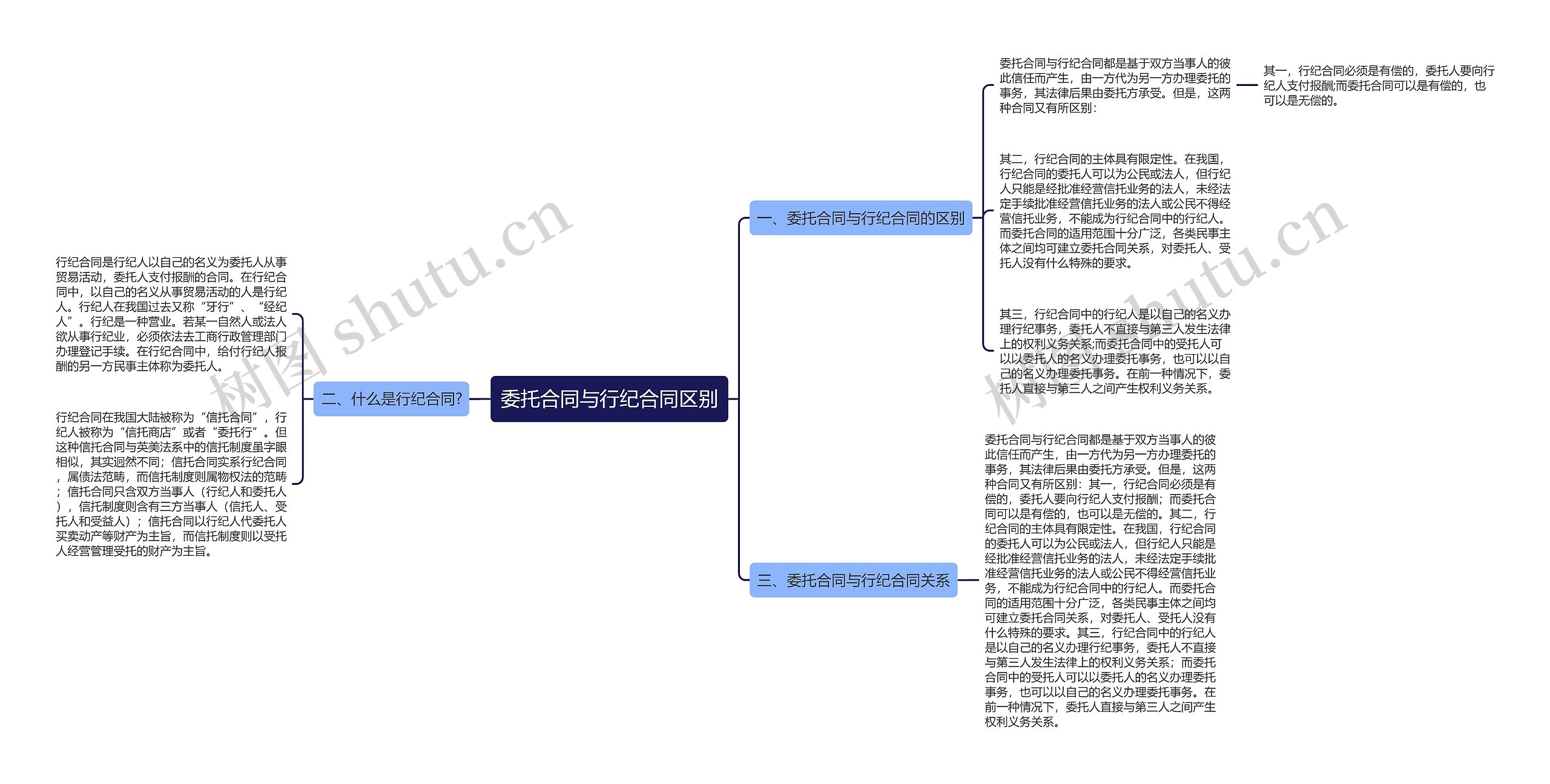 委托合同与行纪合同区别