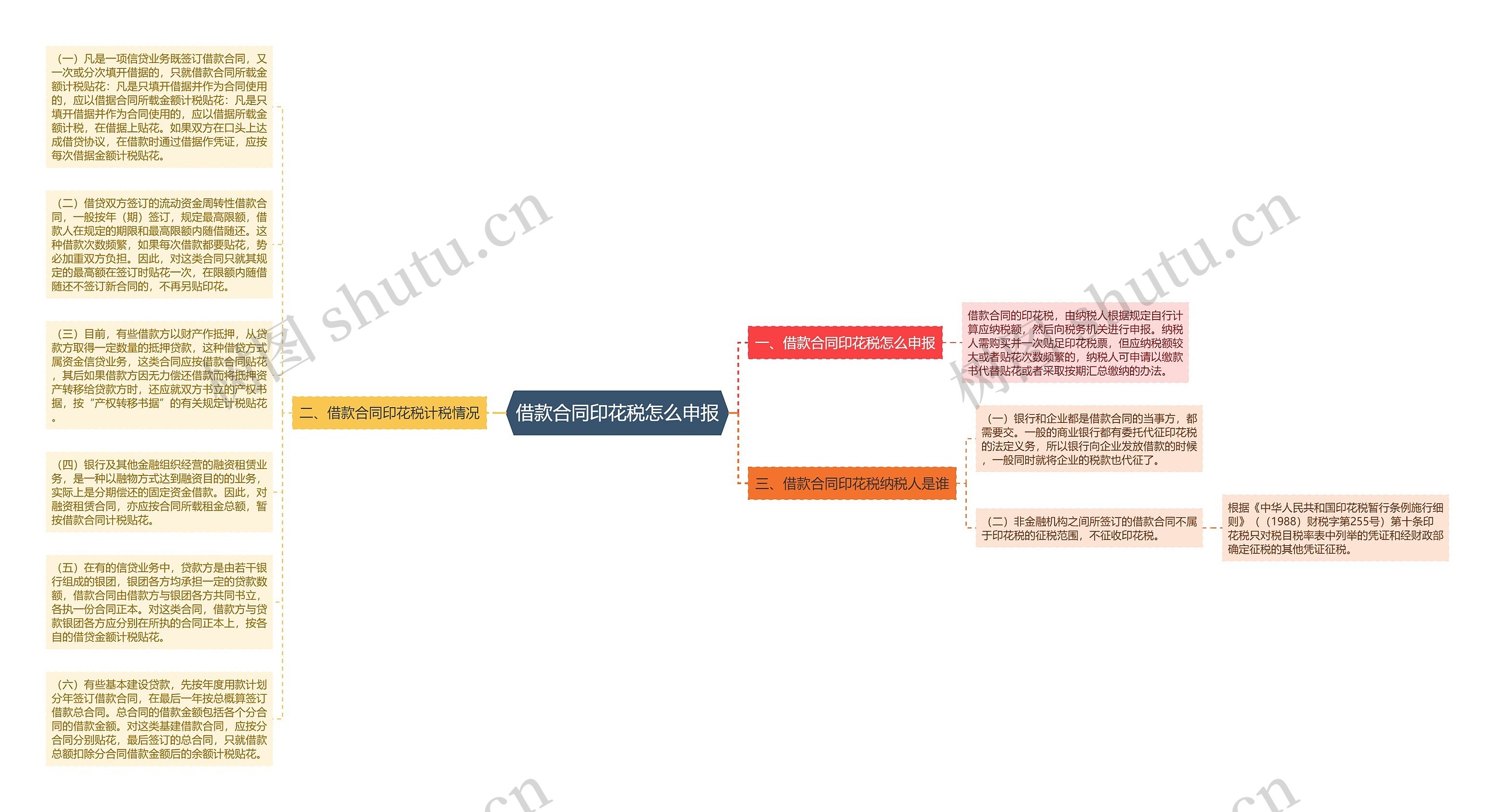 借款合同印花税怎么申报思维导图