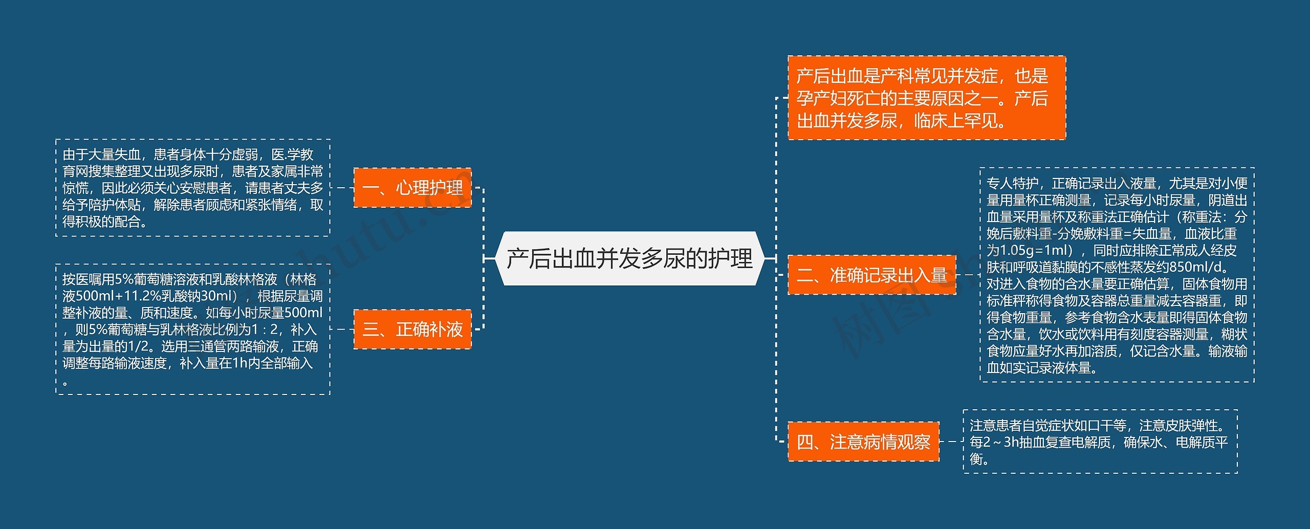 产后出血并发多尿的护理思维导图