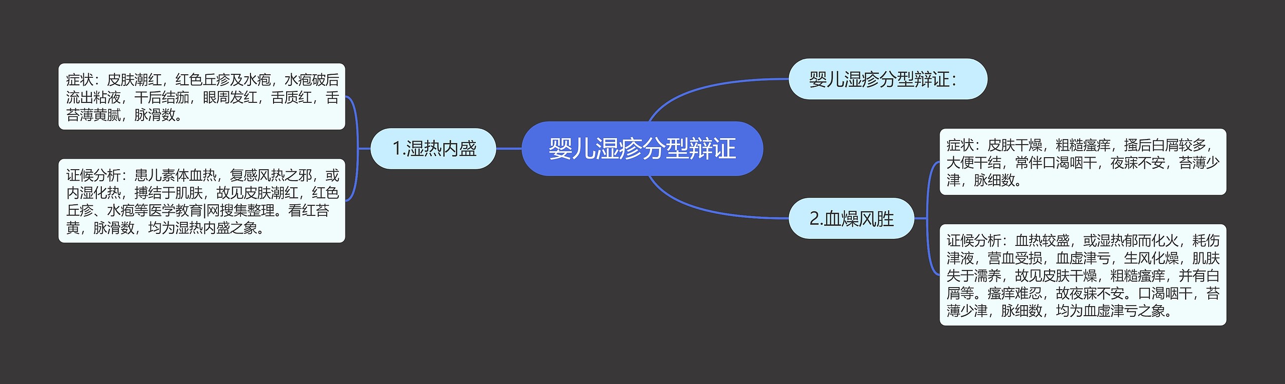 婴儿湿疹分型辩证思维导图