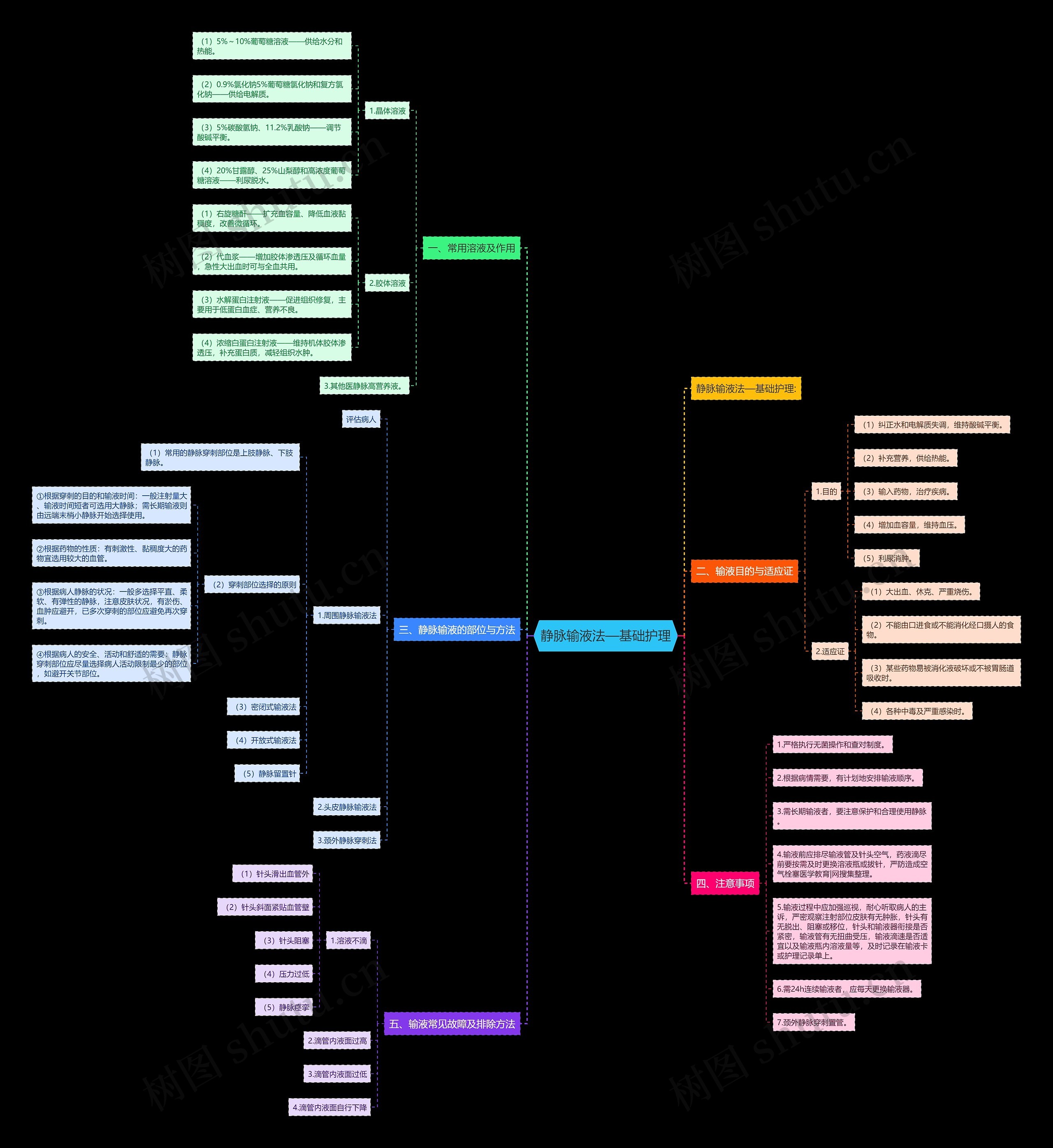 静脉输液法—基础护理 静脉输液法—基础护理