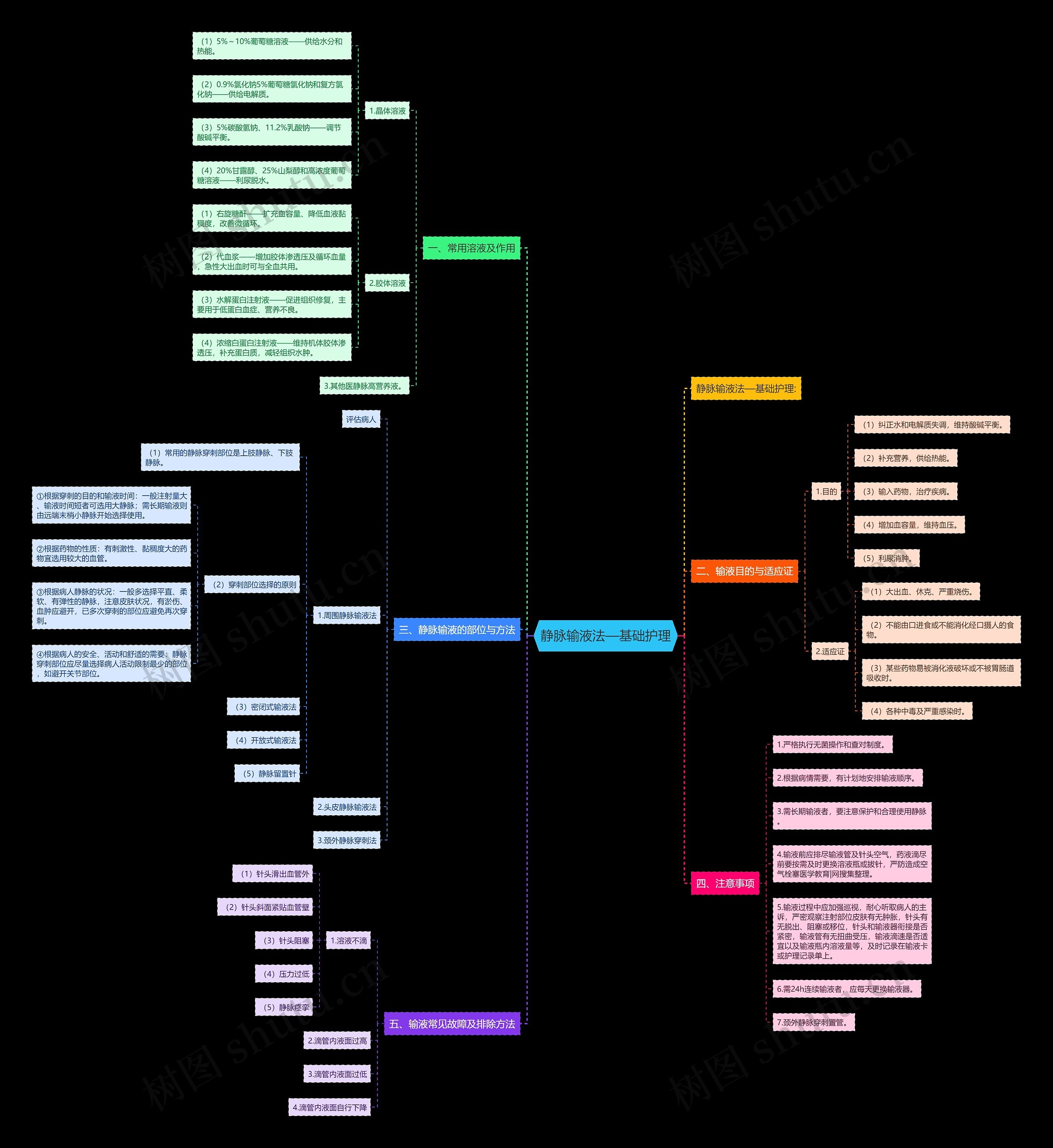 静脉输液法—基础护理思维导图