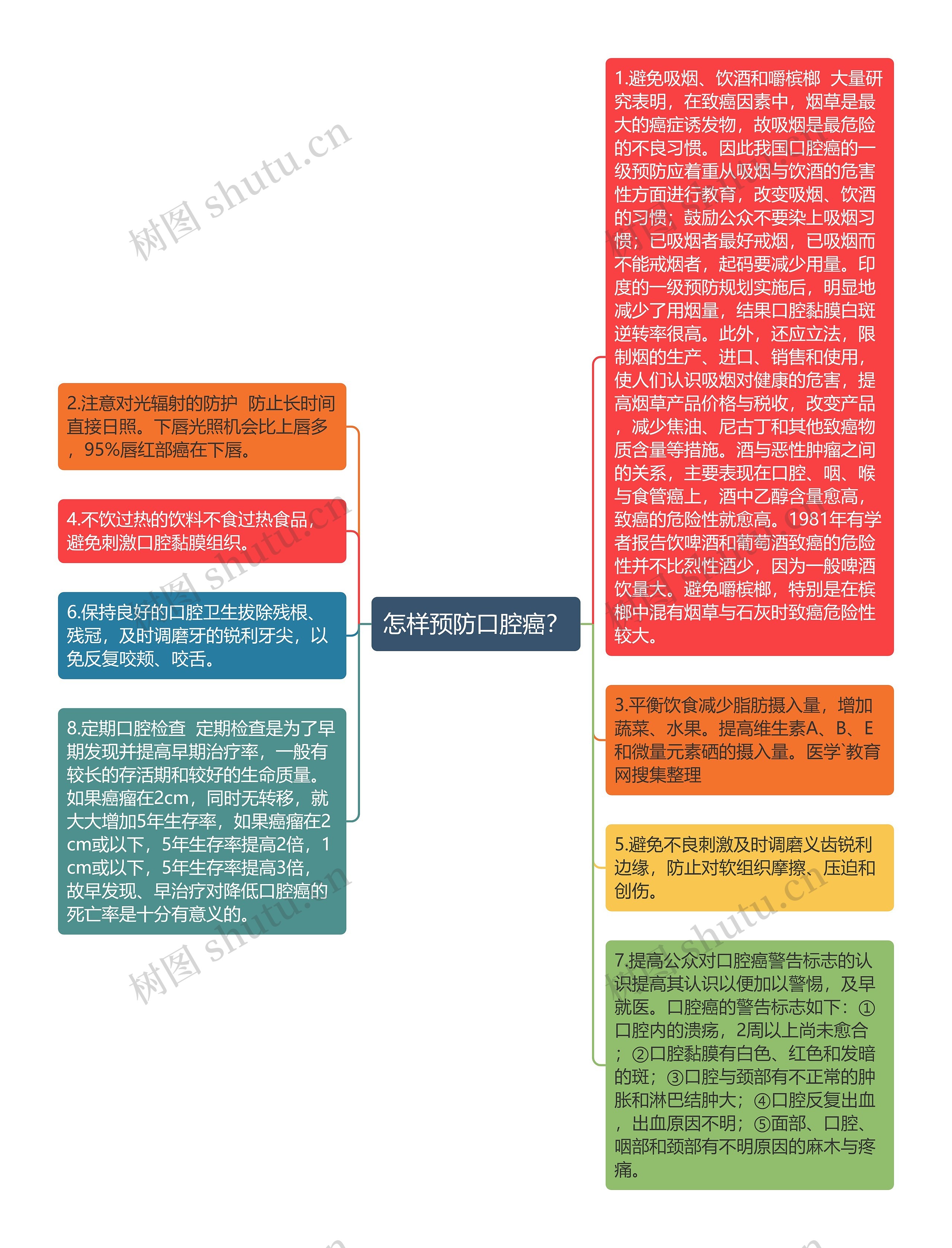 怎样预防口腔癌？思维导图