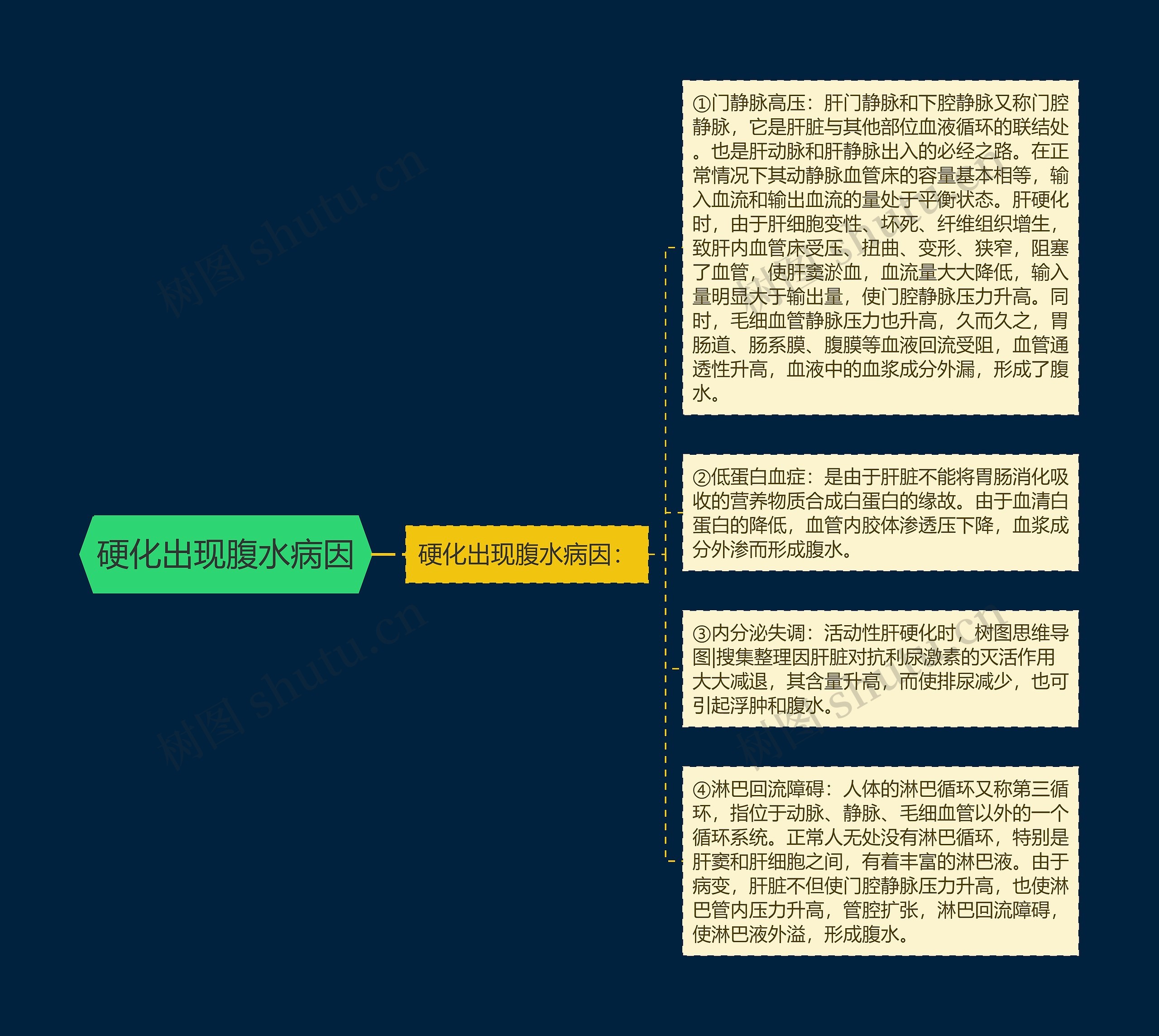 硬化出现腹水病因思维导图