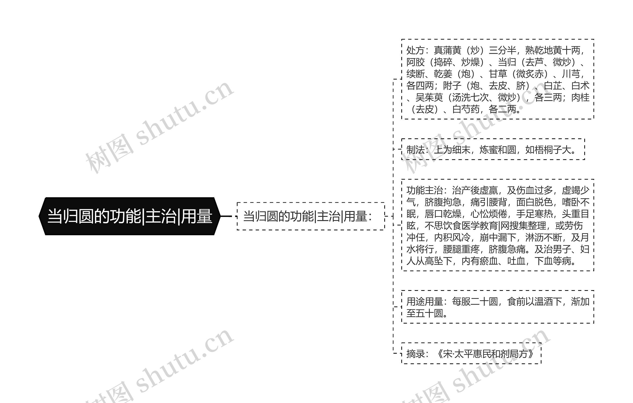 当归圆的功能|主治|用量 当归圆的功能|主治|用量