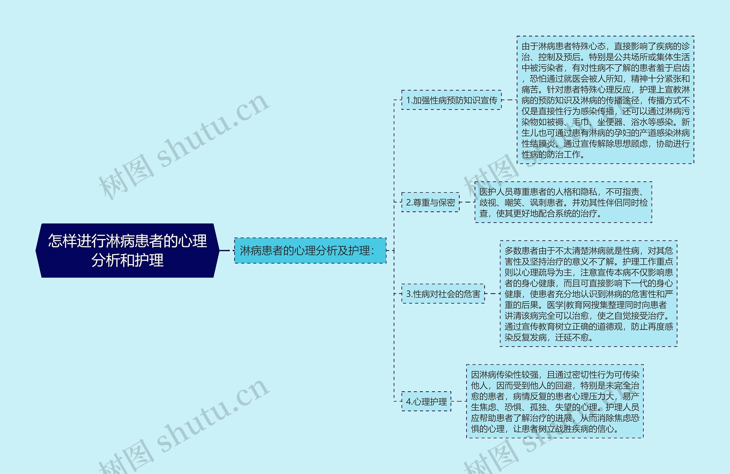 怎样进行淋病患者的心理分析和护理思维导图