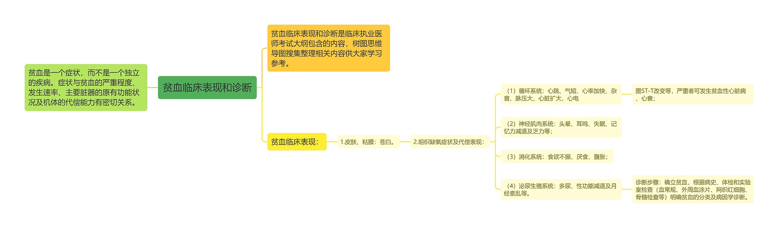 贫血临床表现和诊断思维导图