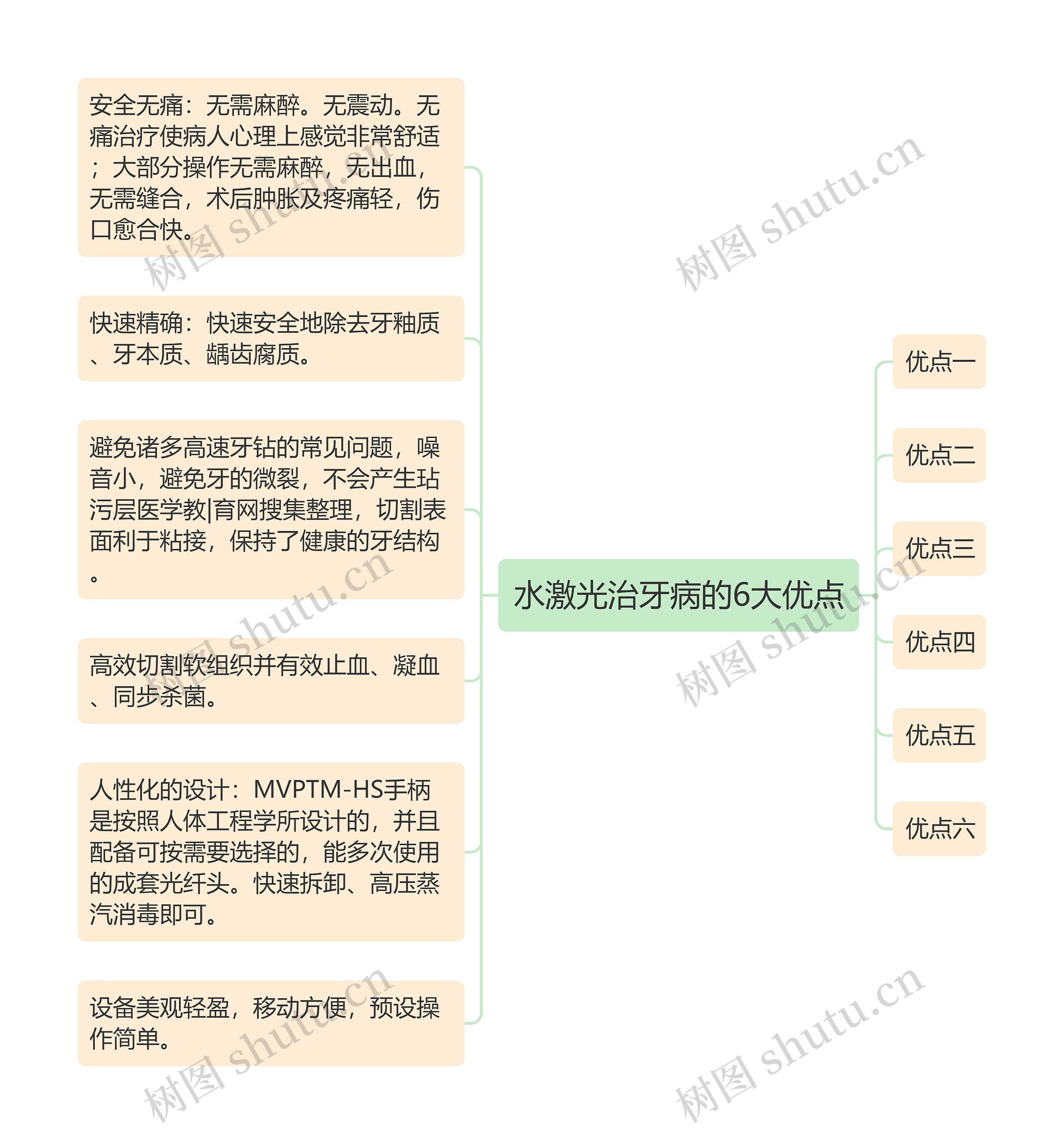 水激光治牙病的6大优点思维导图