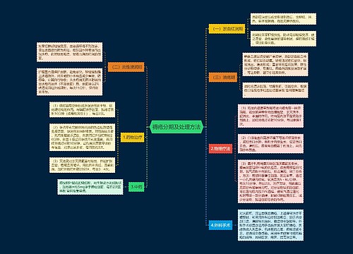 褥疮分期及处理方法