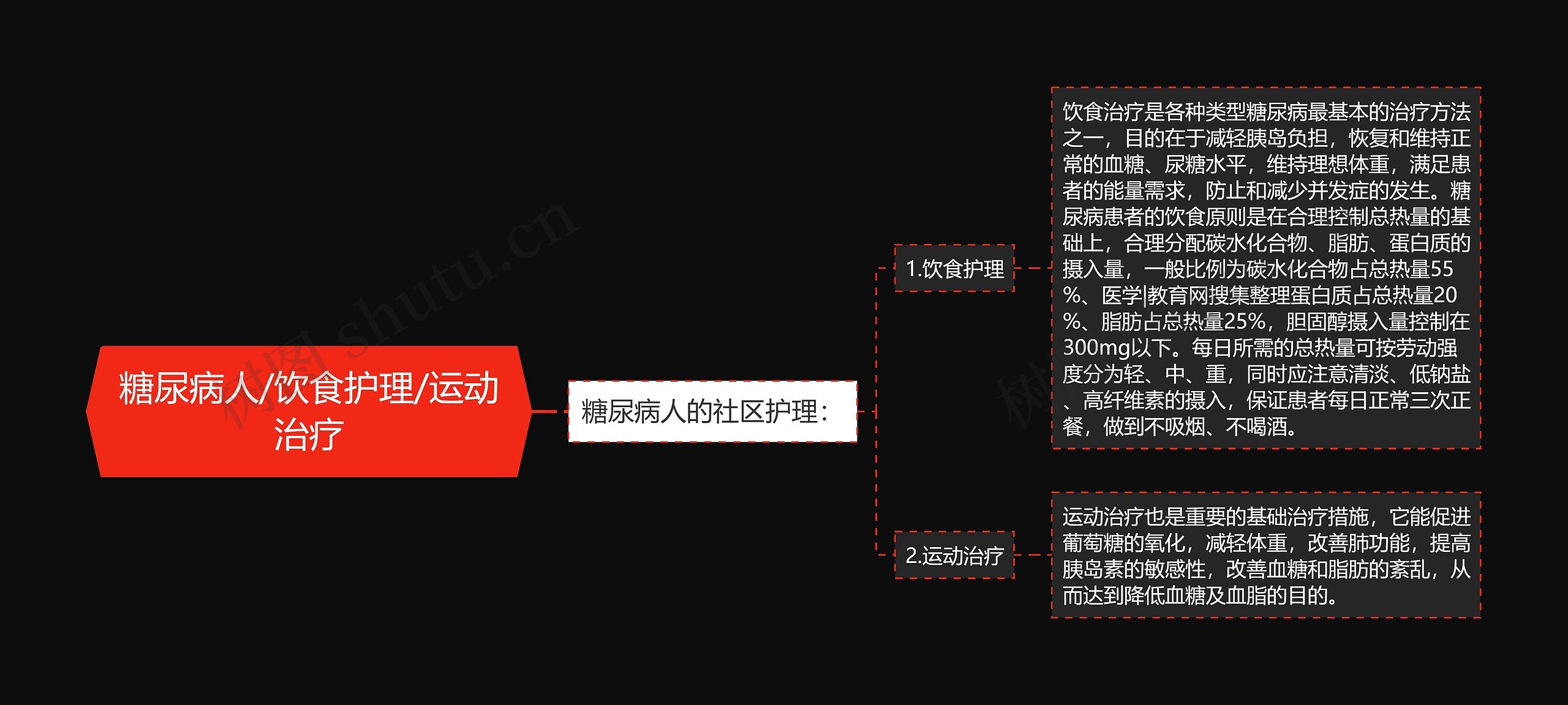 糖尿病人/饮食护理/运动治疗思维导图