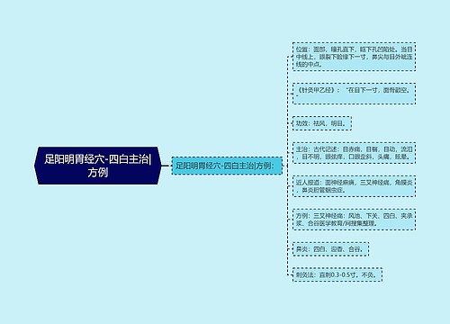 足阳明胃经穴-四白主治|方例