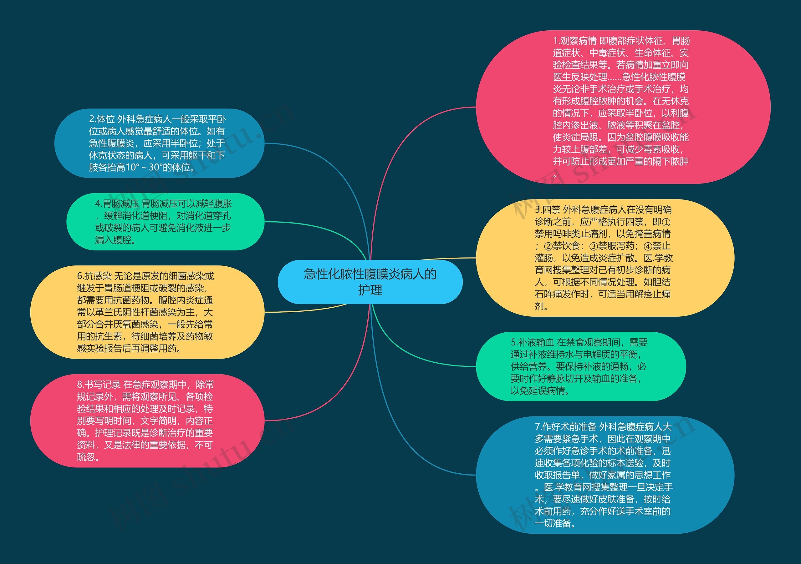 急性化脓性腹膜炎病人的护理思维导图