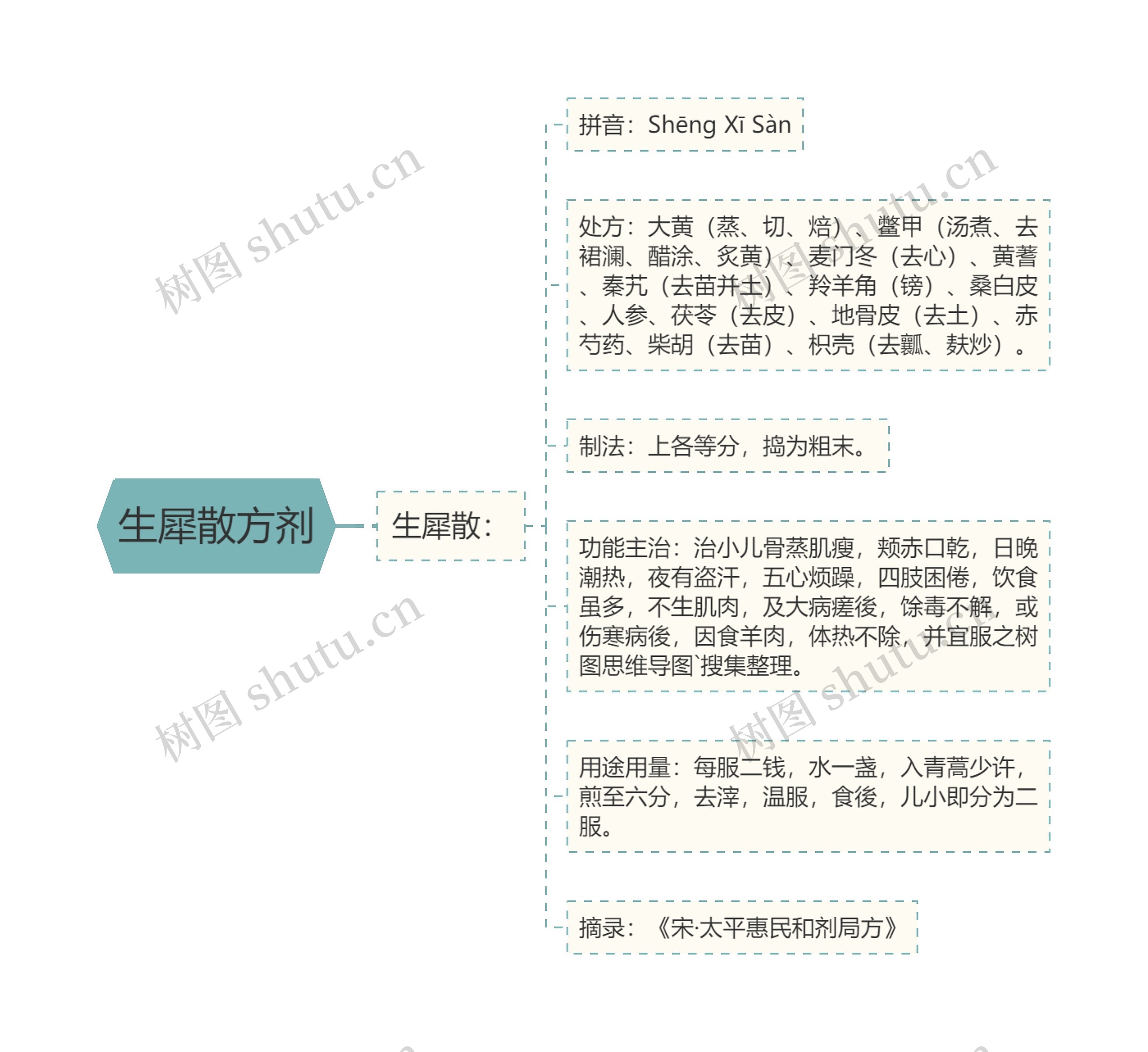 生犀散方剂 生犀散方剂
