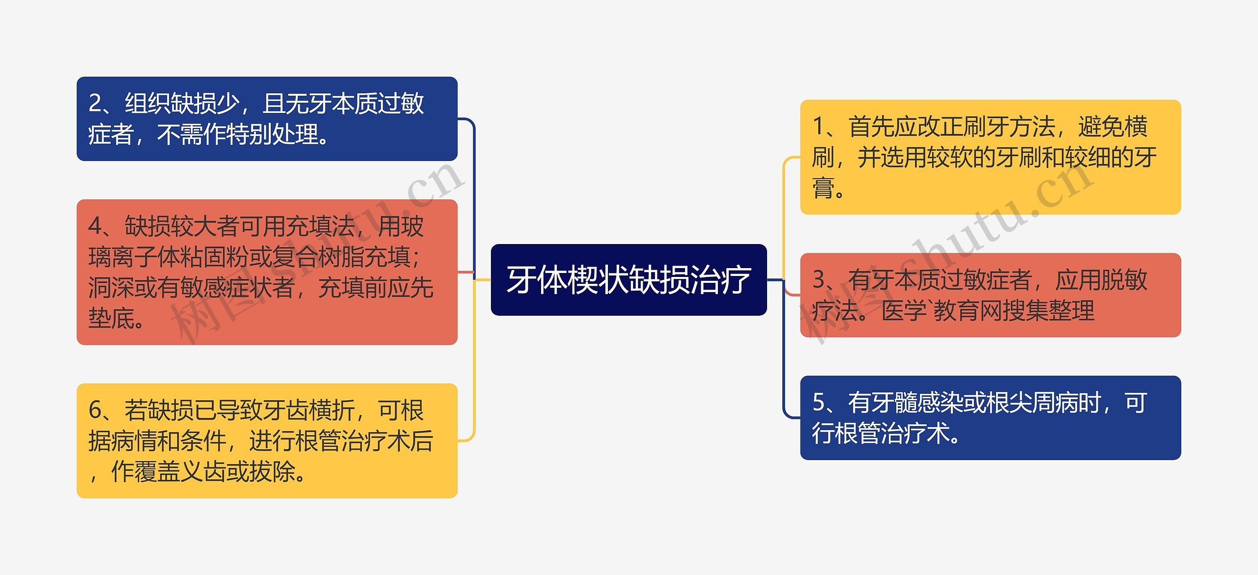牙体楔状缺损治疗 牙体楔状缺损治疗
