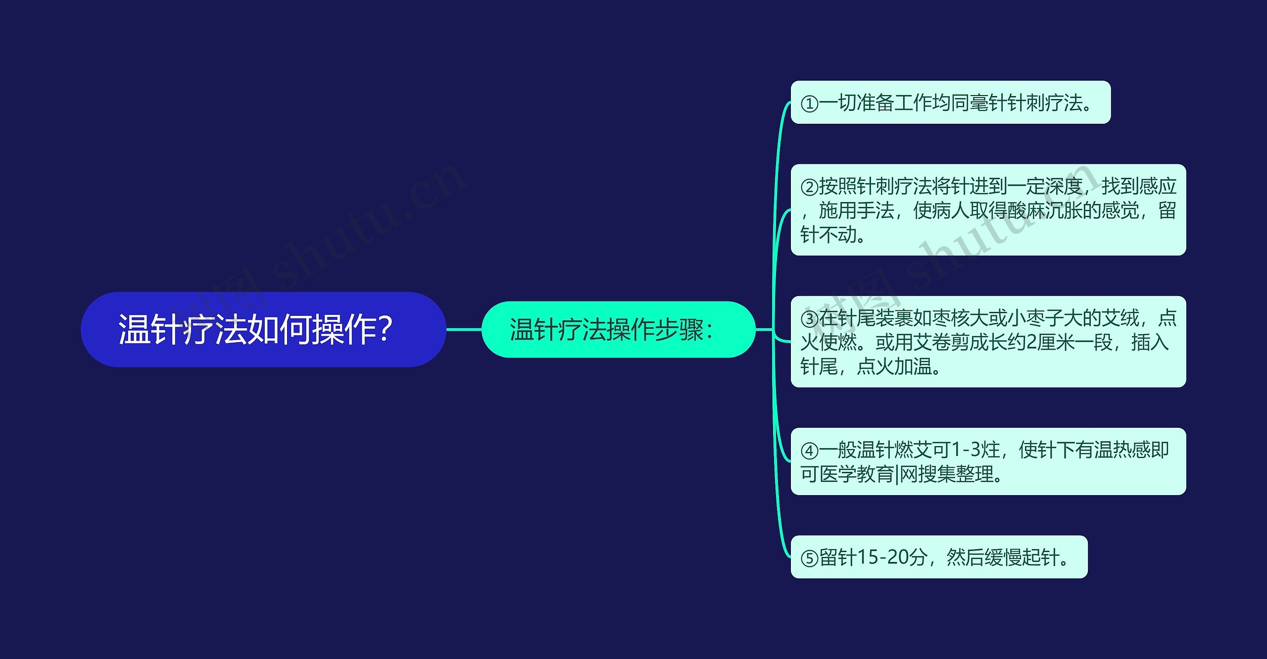 温针疗法如何操作？思维导图